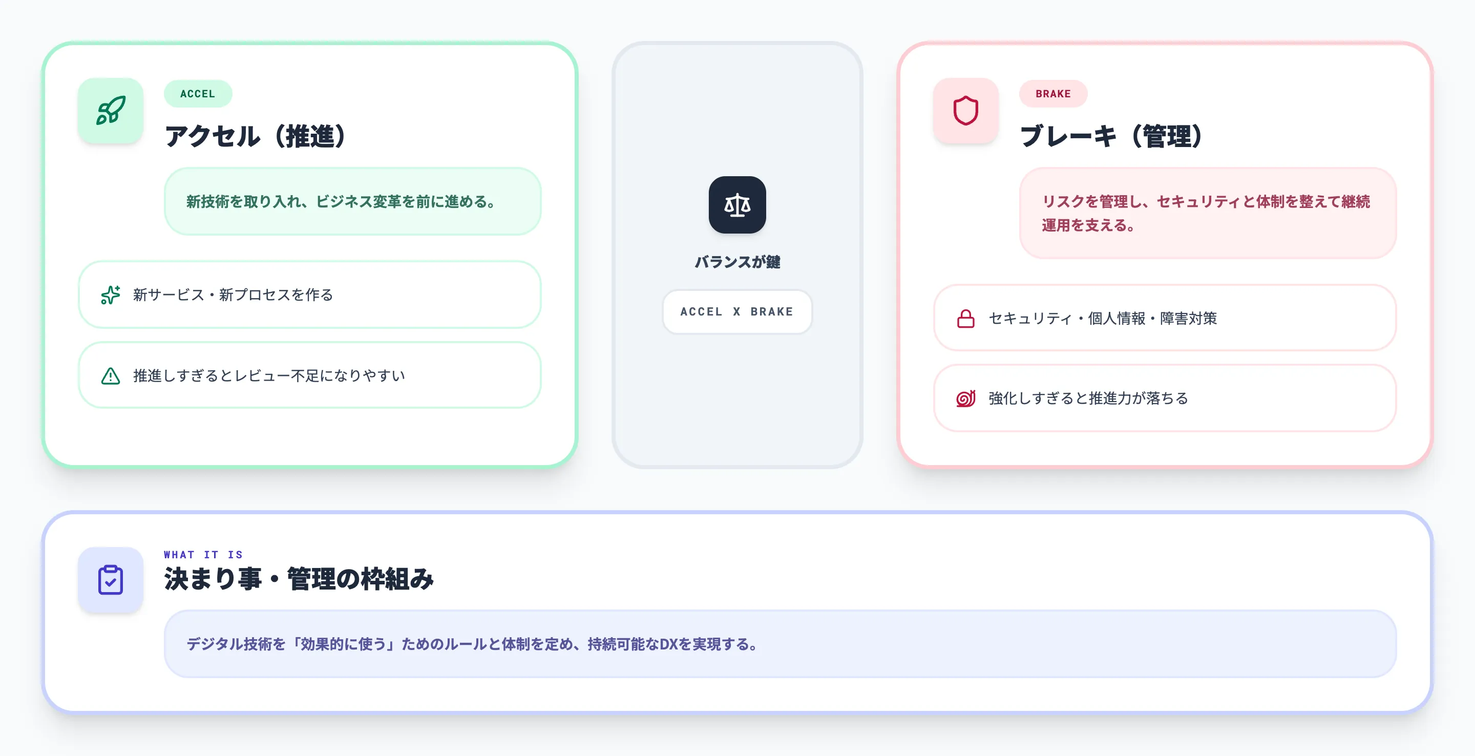 デジタルガバナンスとは