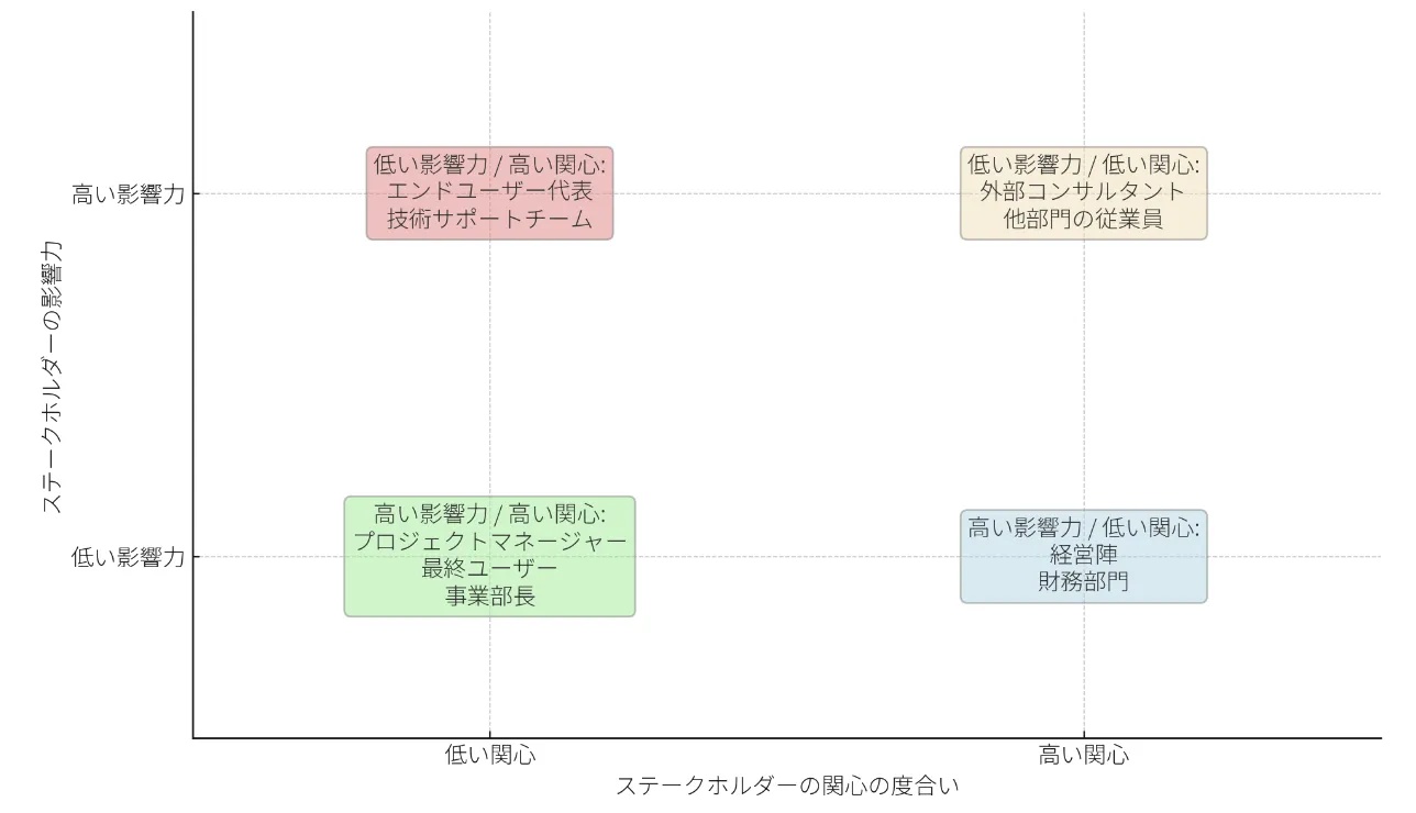 ステークホルダー分析の例