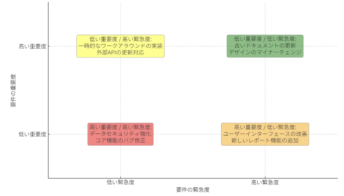 要件のプライオリティ・マトリクス例