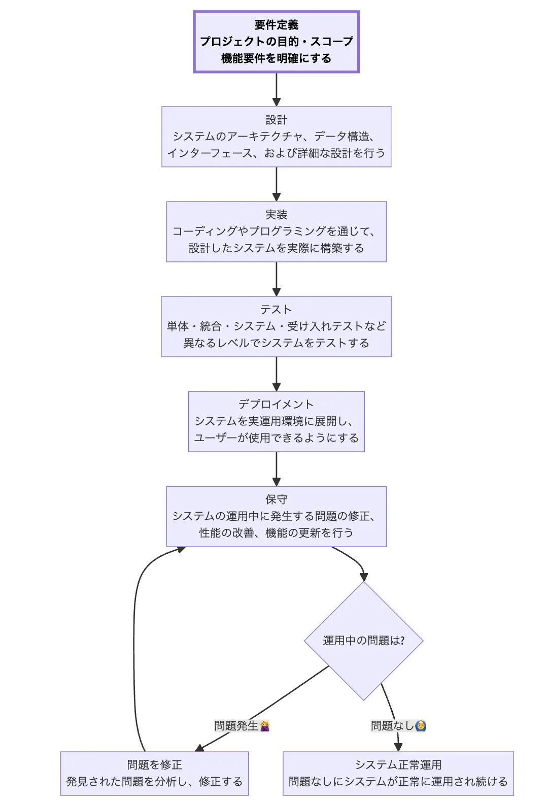 要件定義とは？