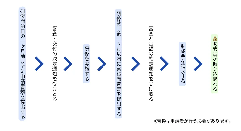 助成金申請のステップバイステップガイド