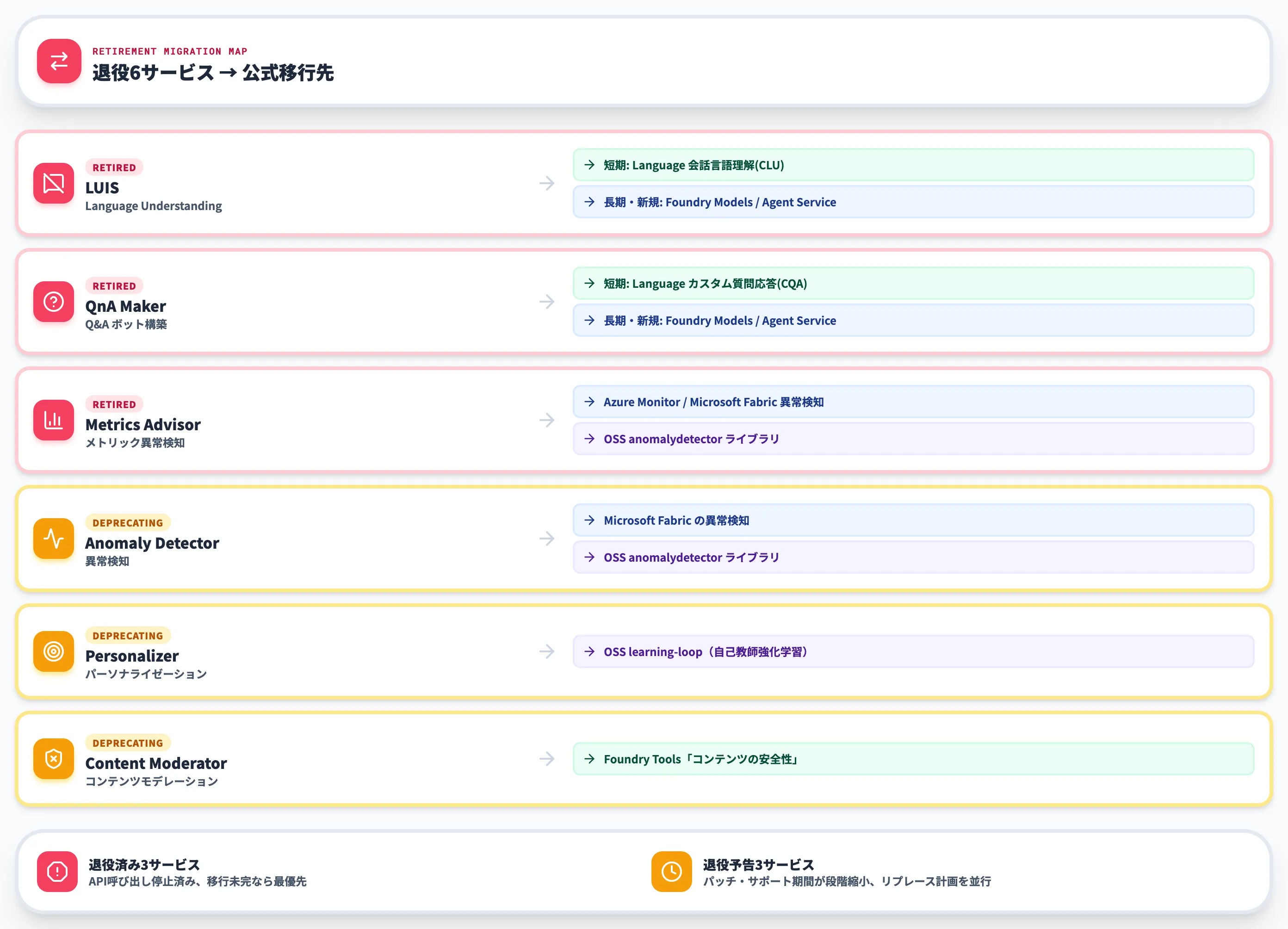 廃止・非推奨予定の6サービスと移行の考え方
