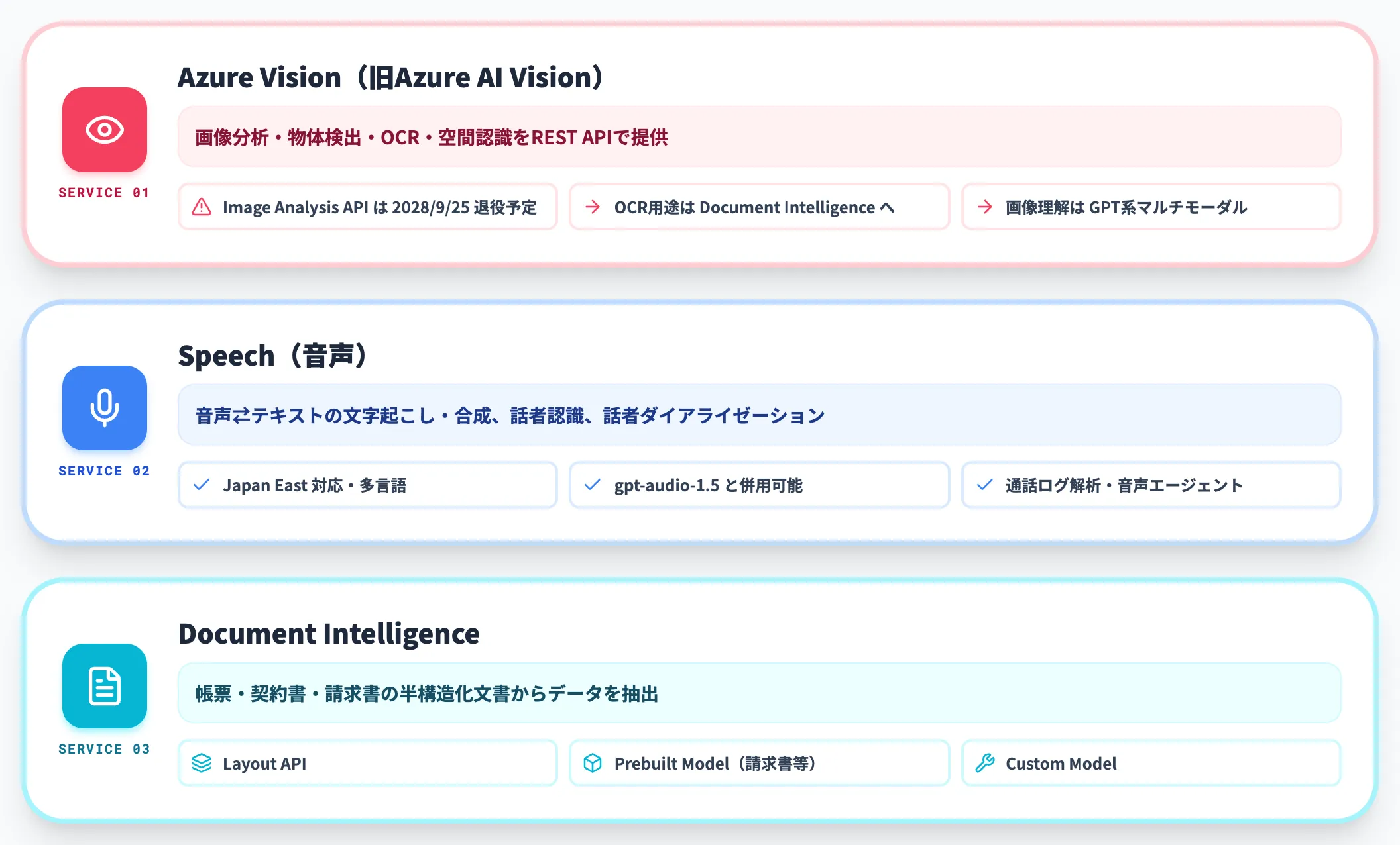 特に押さえておきたい主要3サービスの詳細