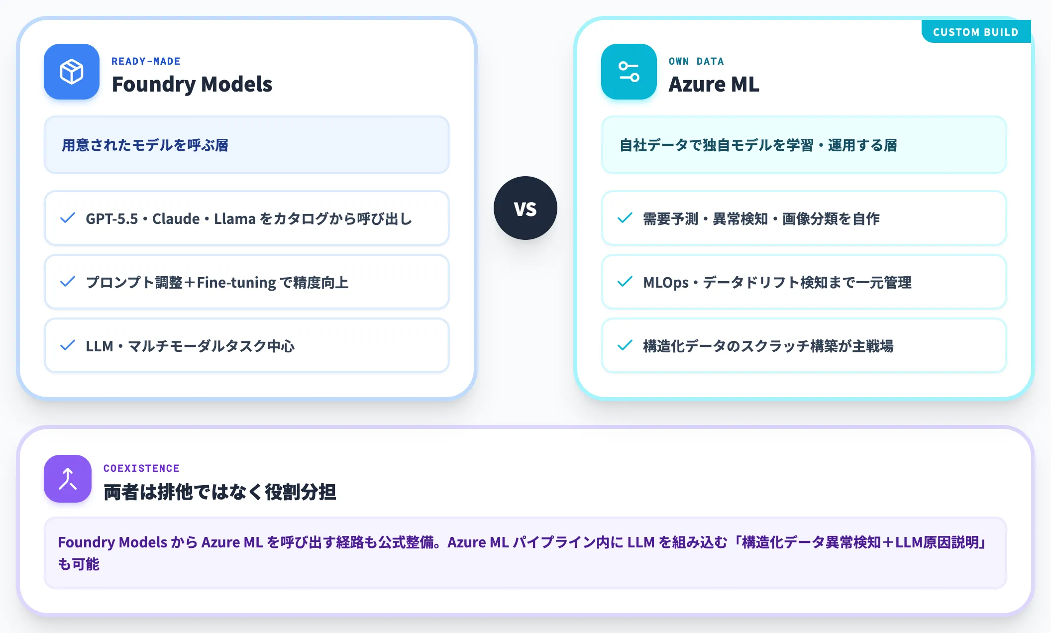 独自モデルを構築するAzure Machine Learning