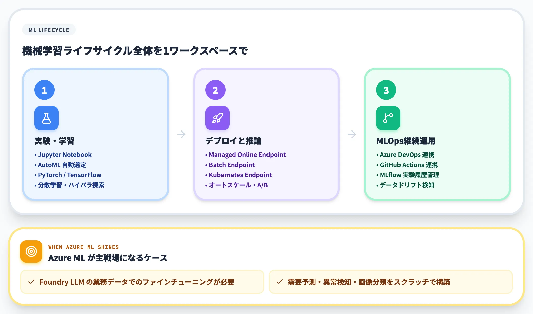Azure Machine Learningが担う3つの役割