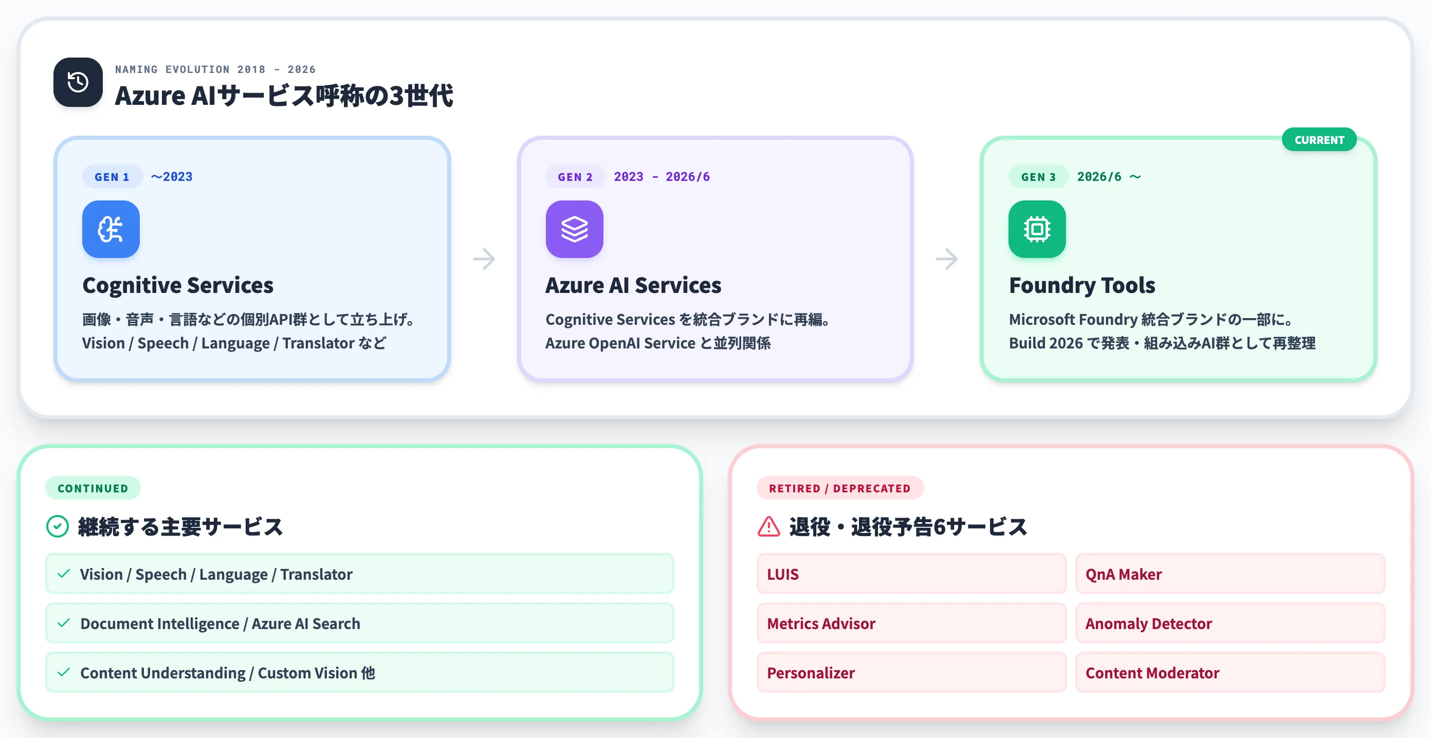 Azureで使えるAIサービスとは