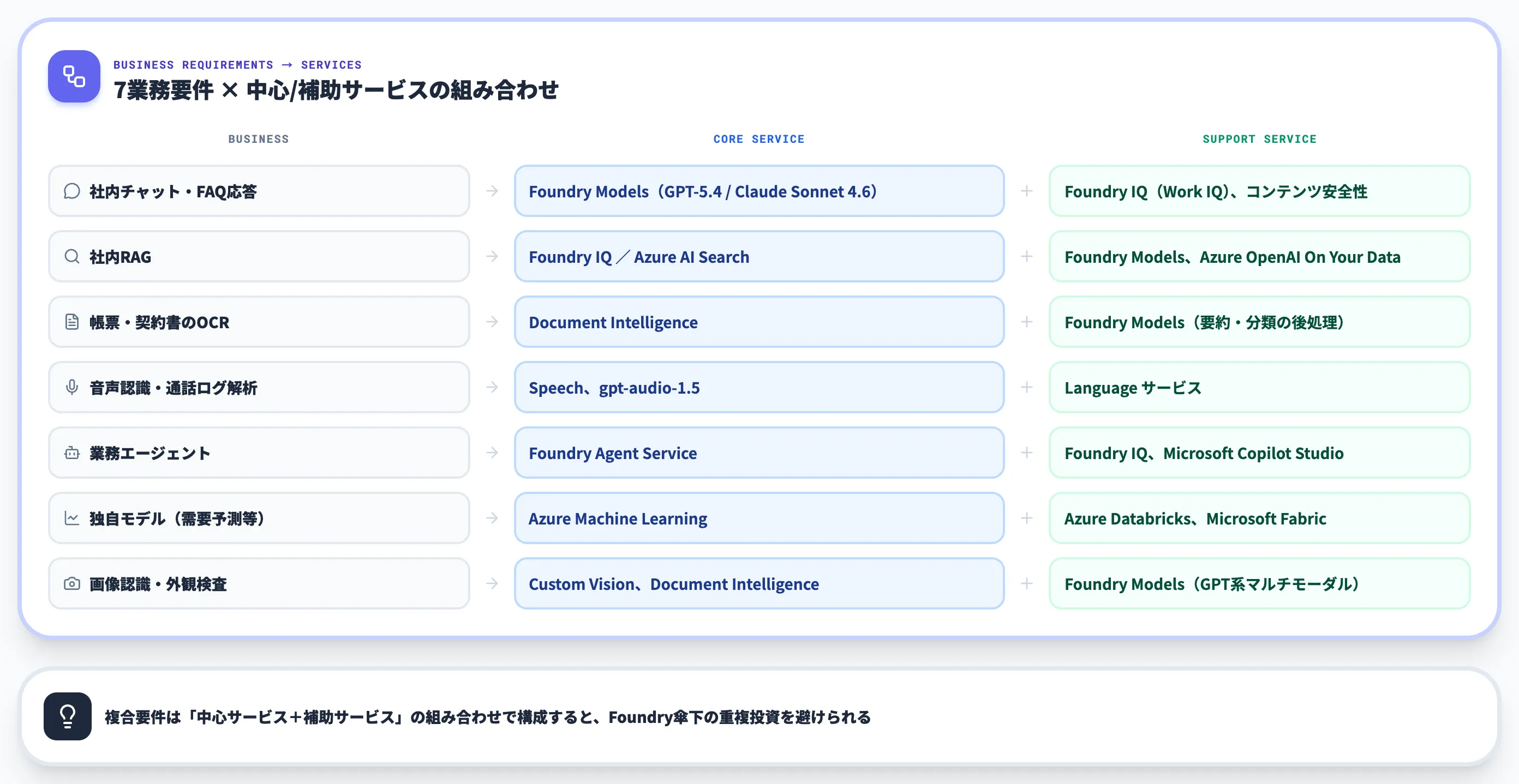 Azureで使えるAIサービスを業務要件から選ぶ