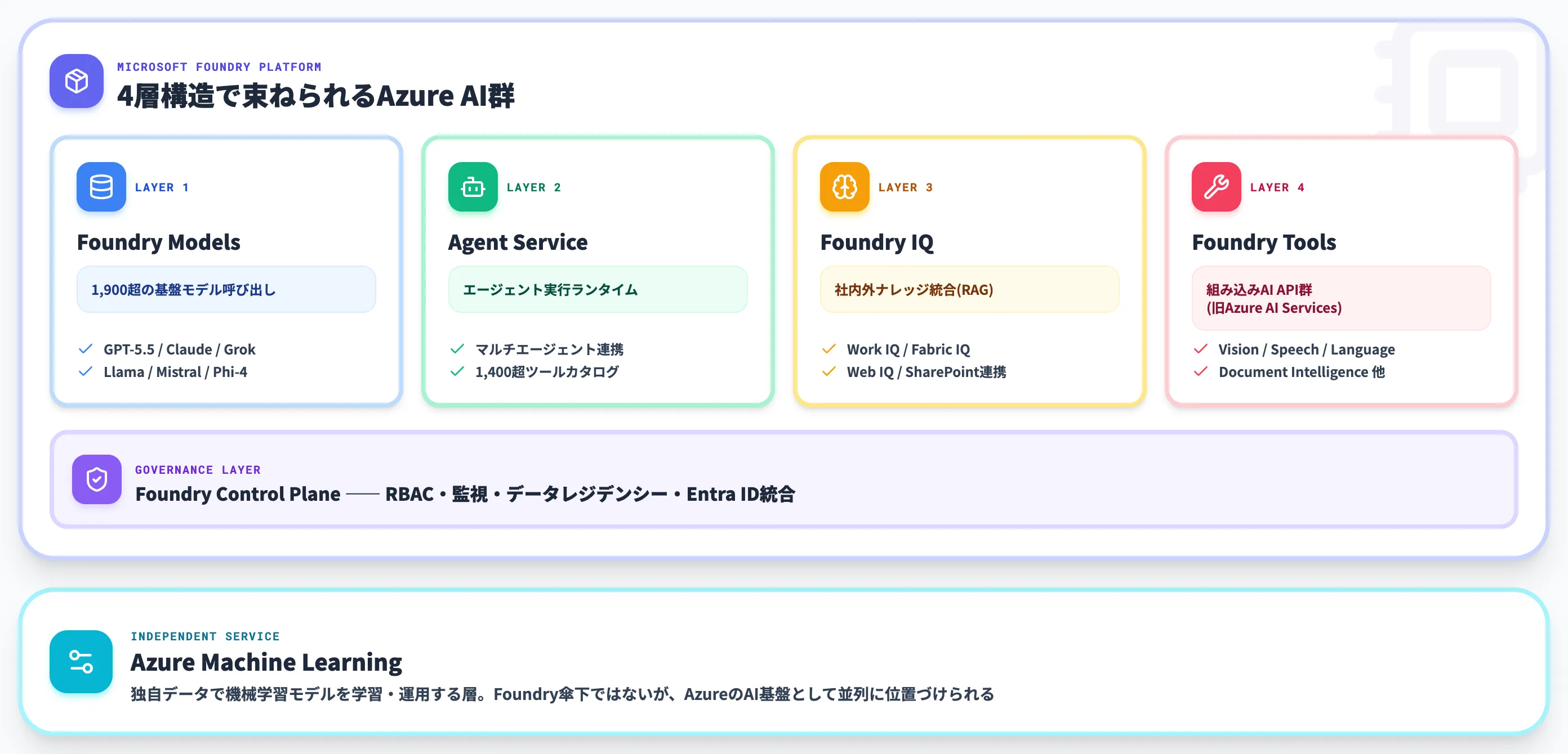 Microsoft Foundryが束ねるAzureのAIサービス4層構造