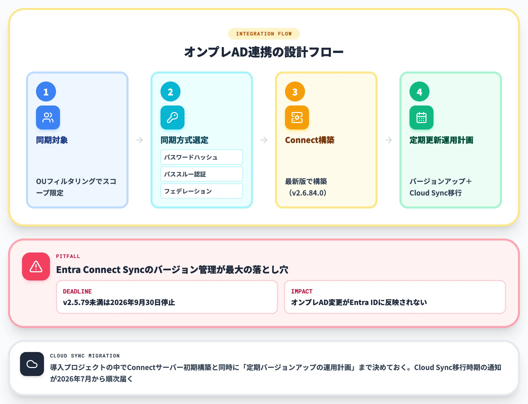 オンプレADとの連携設計
