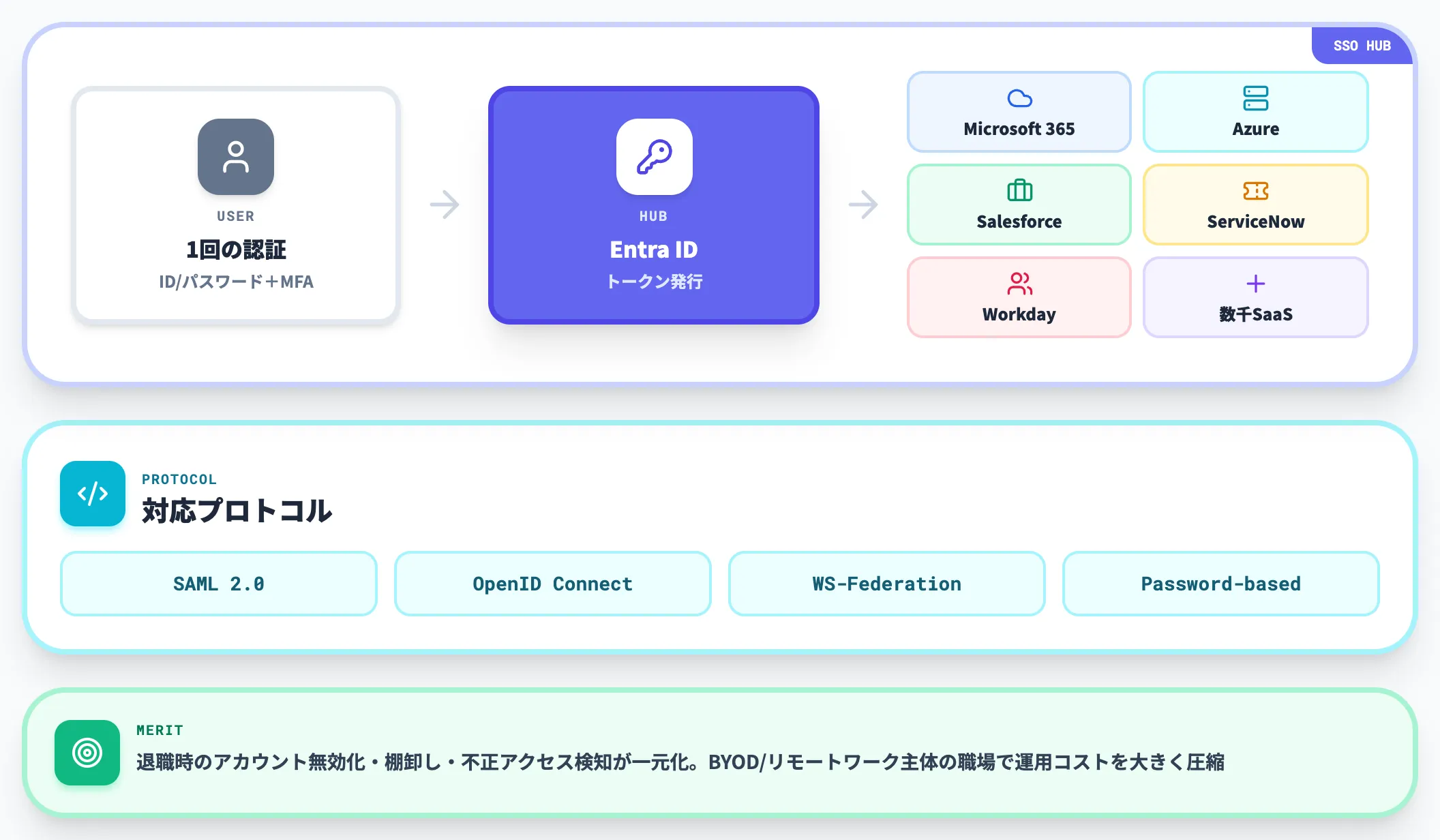 シングルサインオン SSO