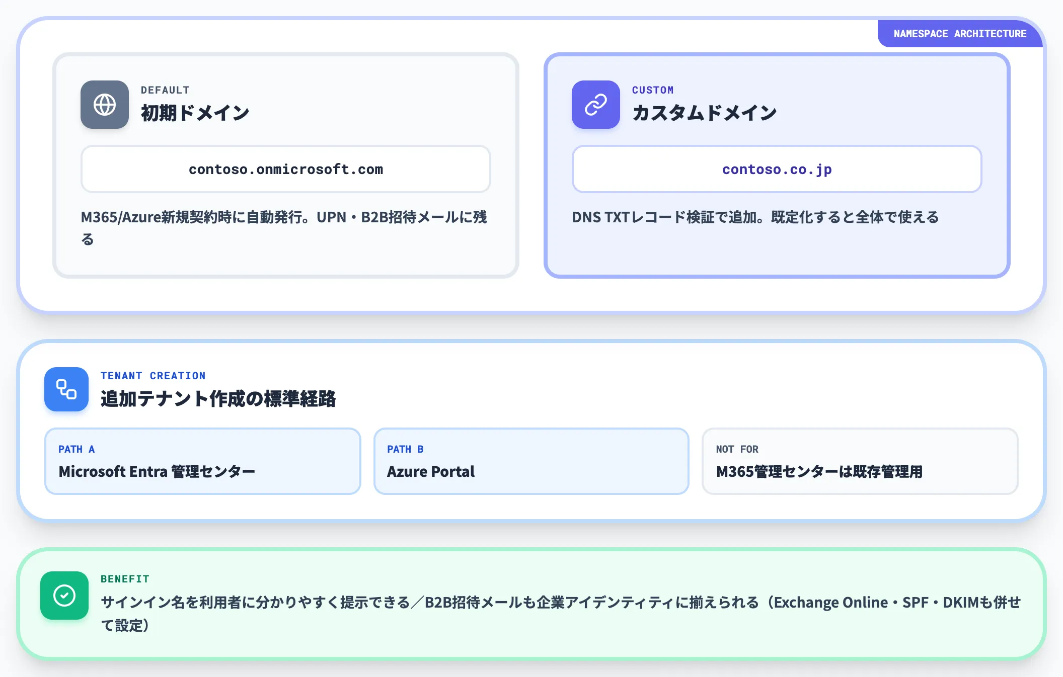 テナント設計とネームスペースの決定