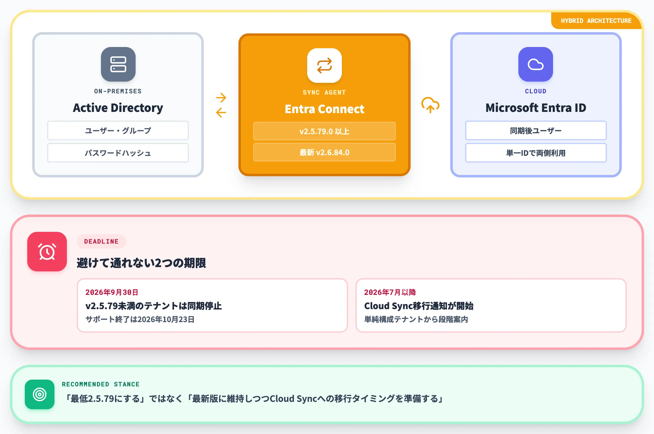 ハイブリッドID連携 Entra Connect