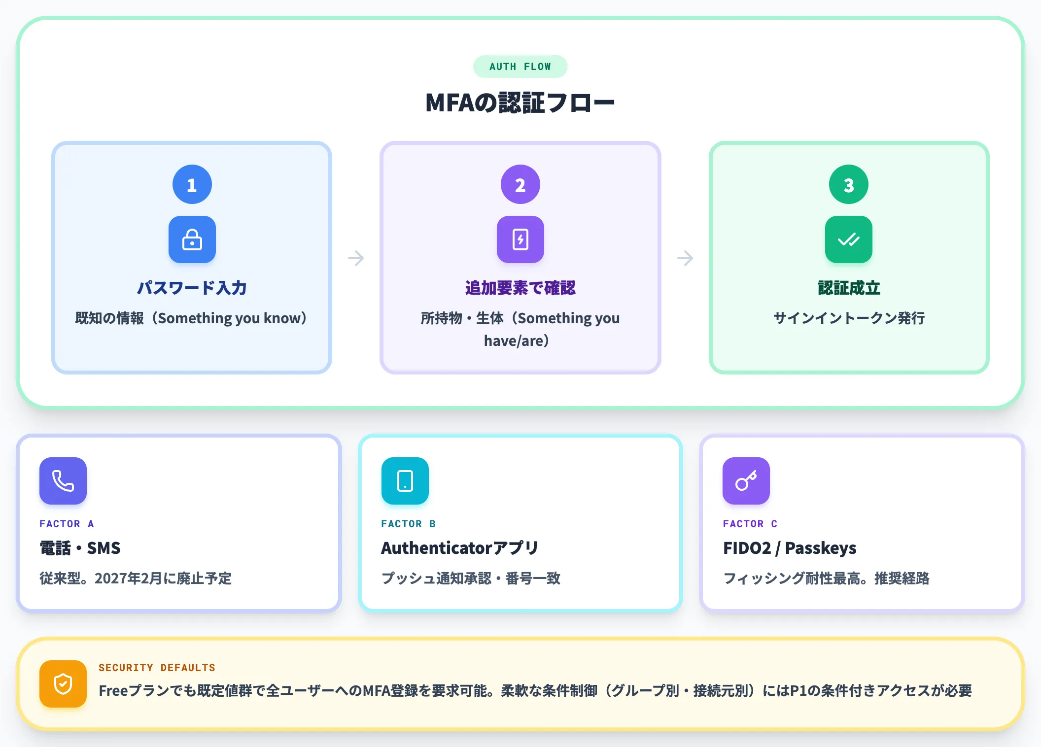多要素認証 MFA