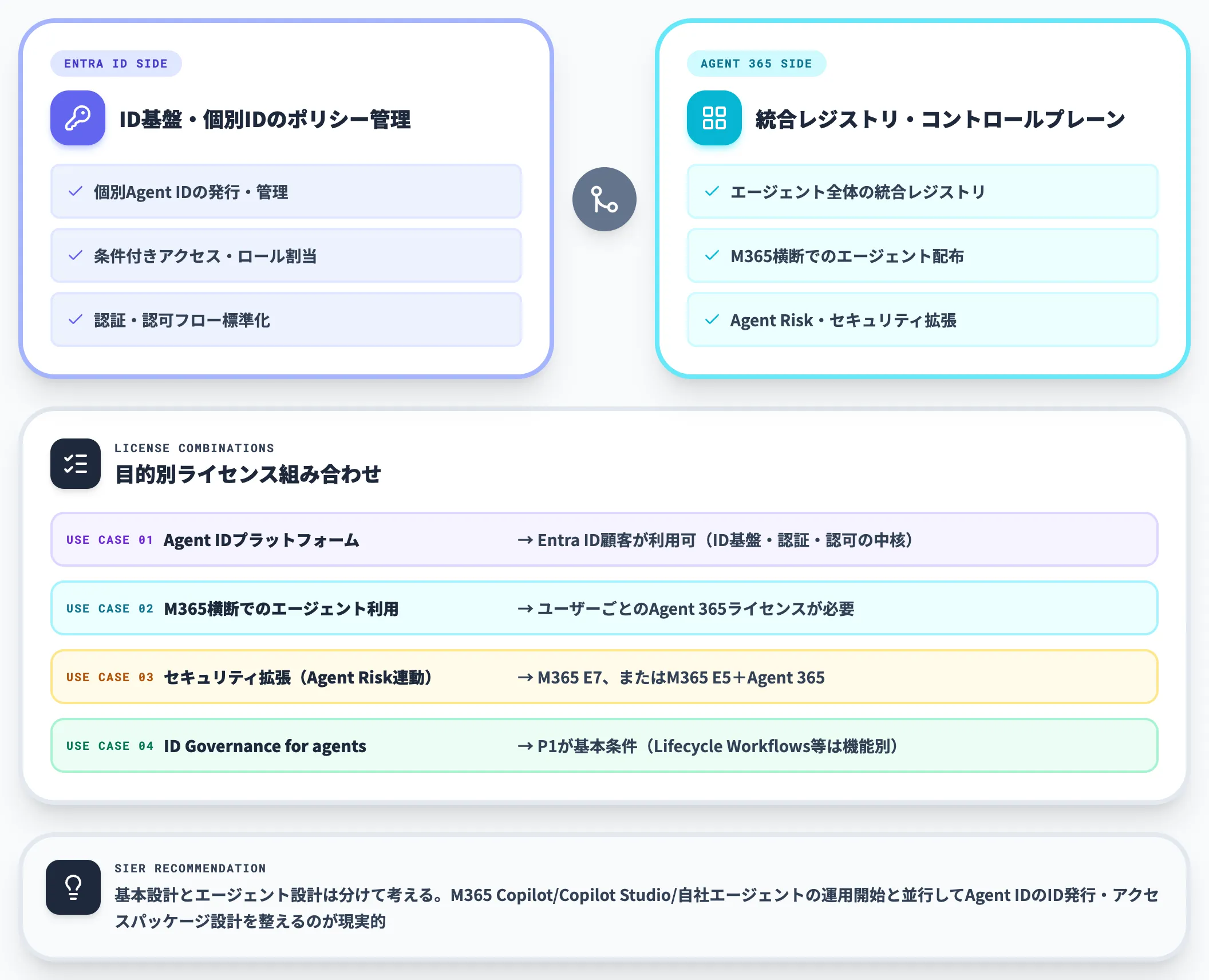 実務で押さえるべきAgent IDの位置づけ