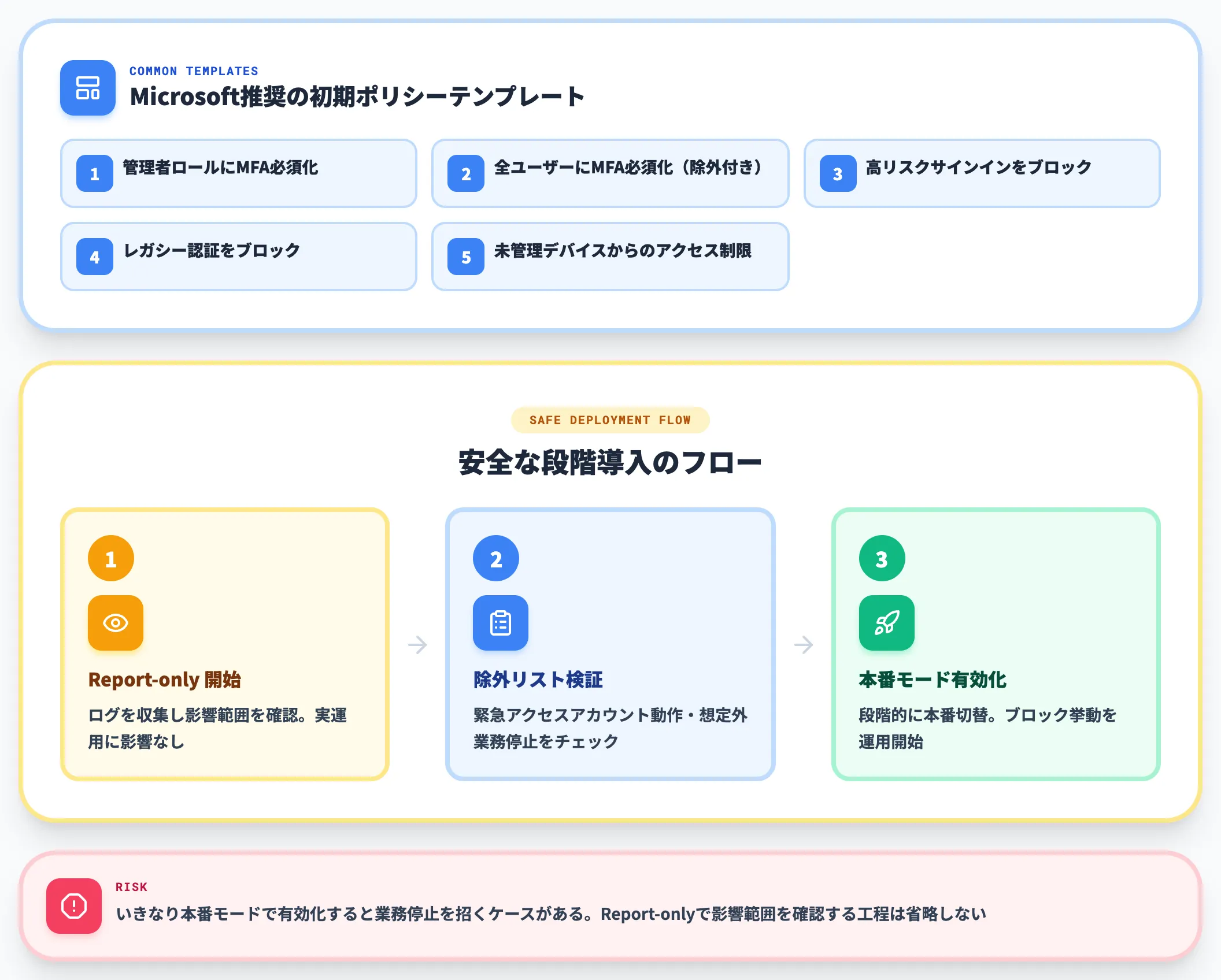 条件付きアクセスの初期ポリシー設計
