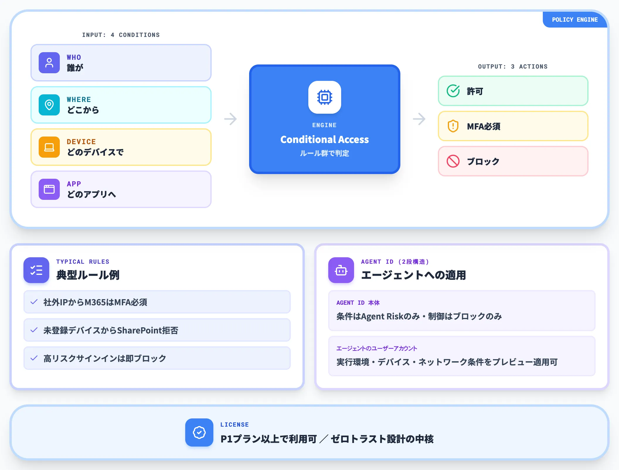 条件付きアクセス