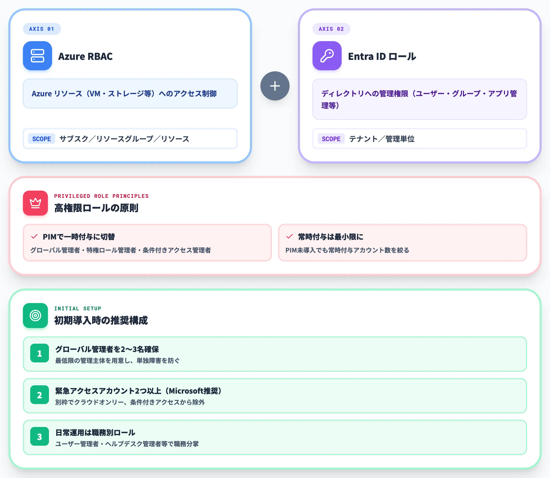 権限設計とRBAC