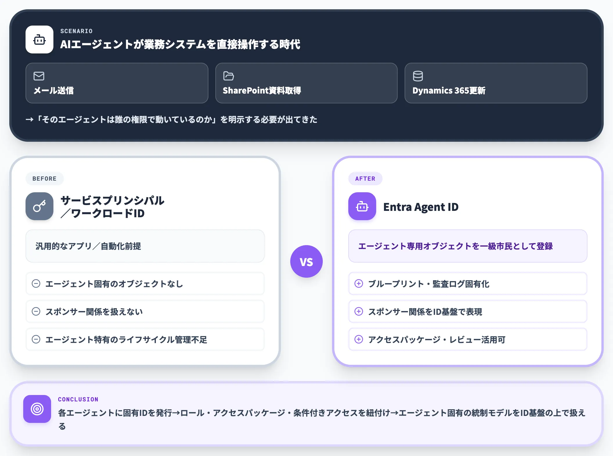 Agent IDが必要になった背景