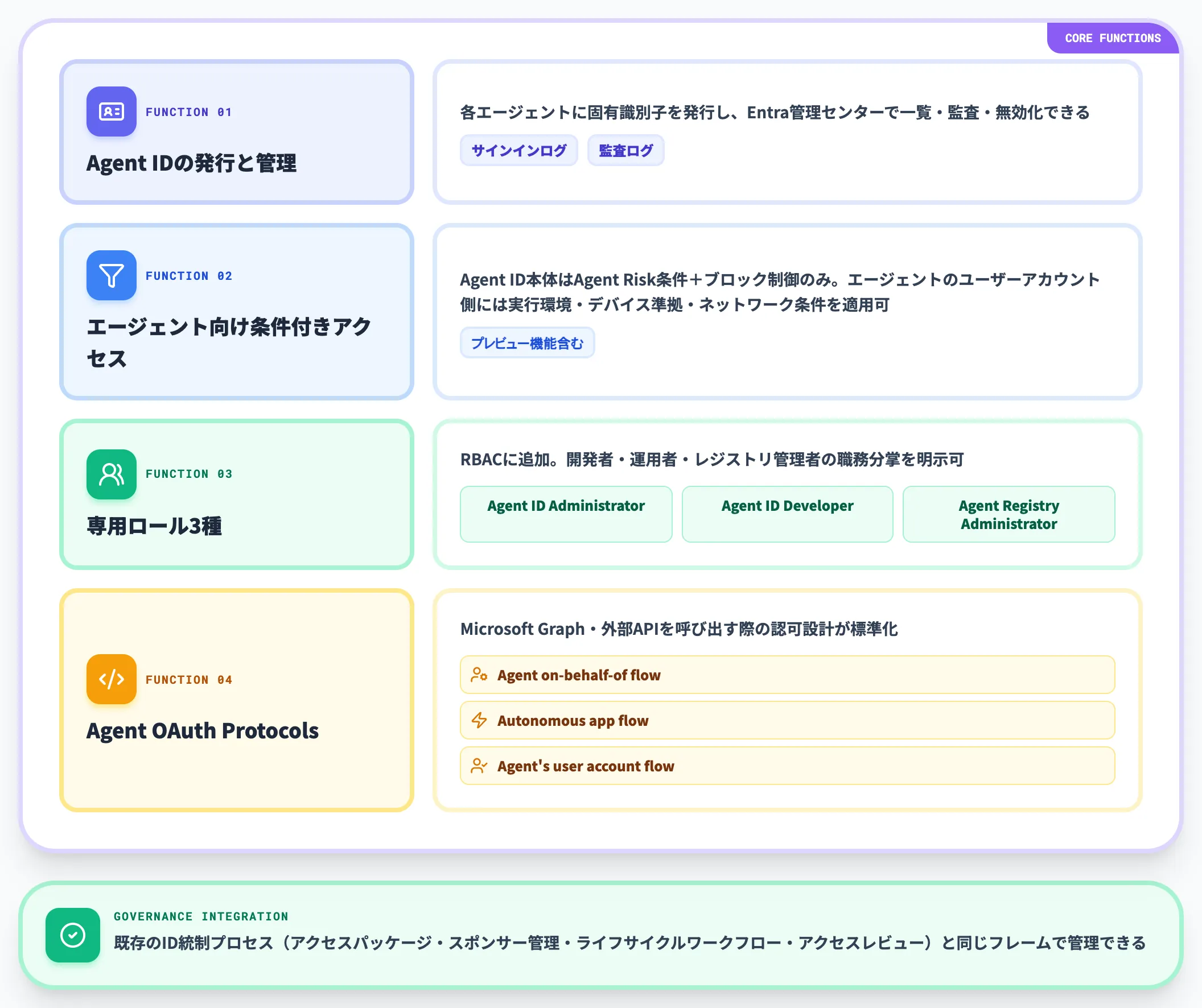Agent IDが提供する主要機能