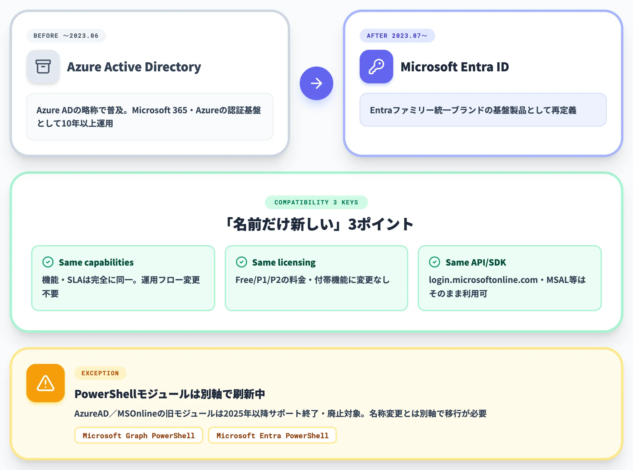 Azure ADからの名称変更と互換性