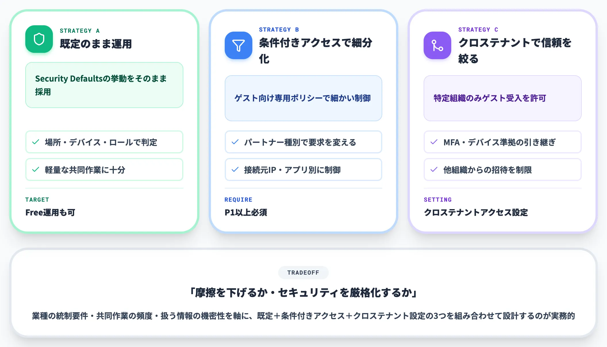 B2Bゲストアクセスの認可設計