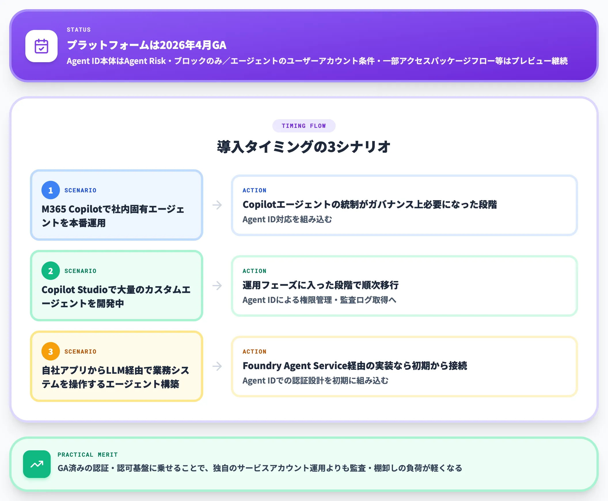 Entra Agent IDを導入するタイミング