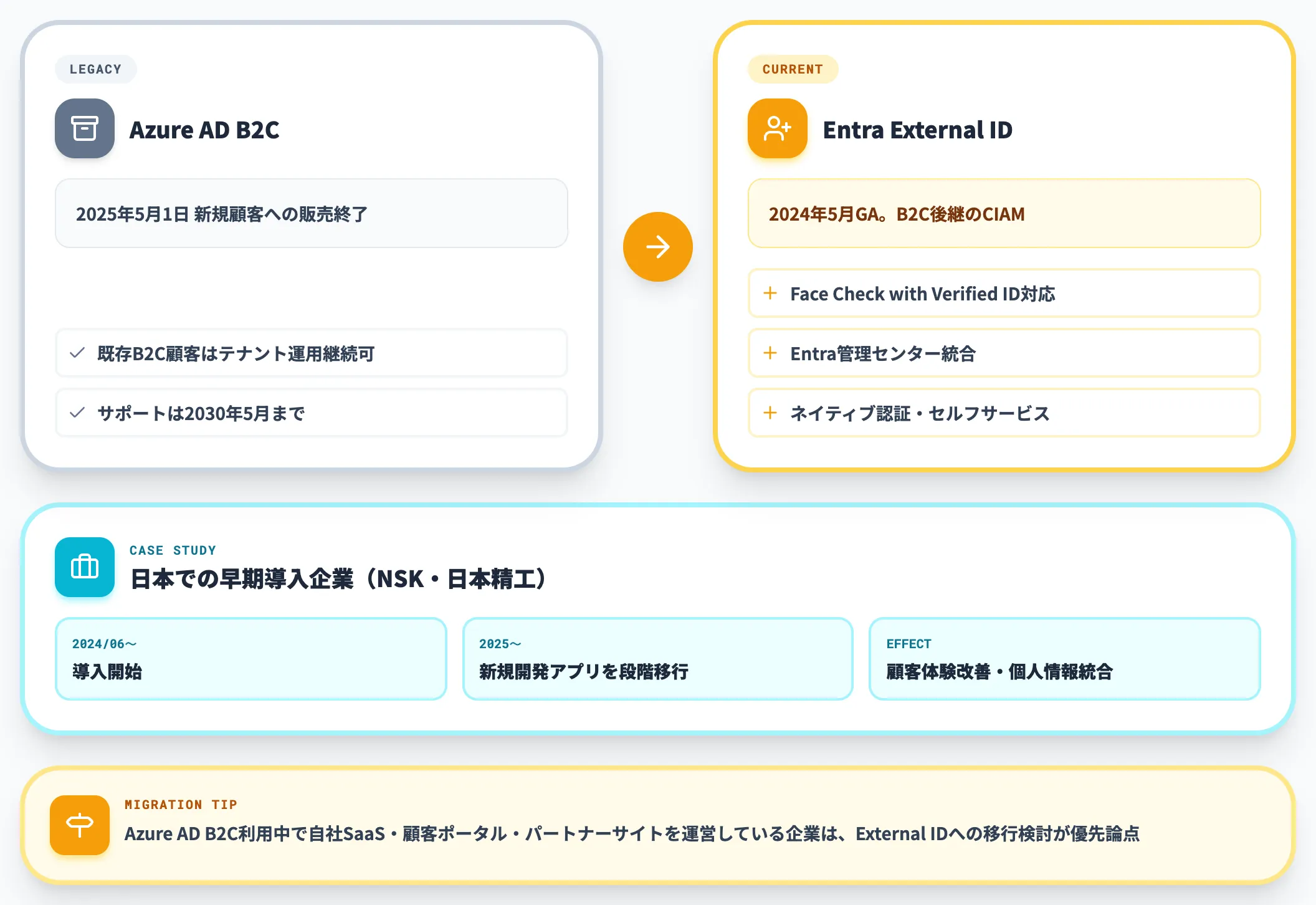 Entra External ID 顧客・パートナー向けIAM