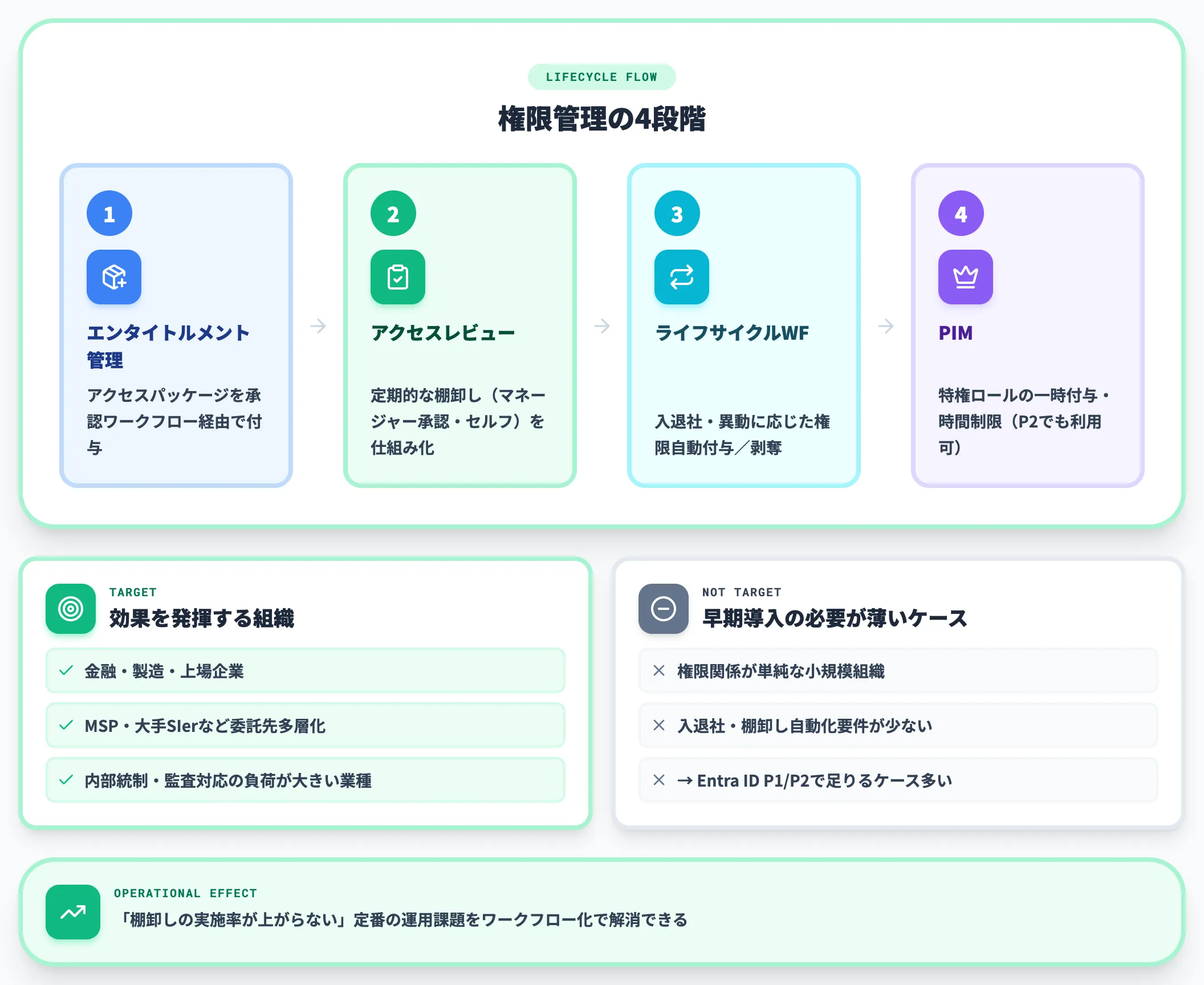 Entra ID Governance 権限のライフサイクル管理