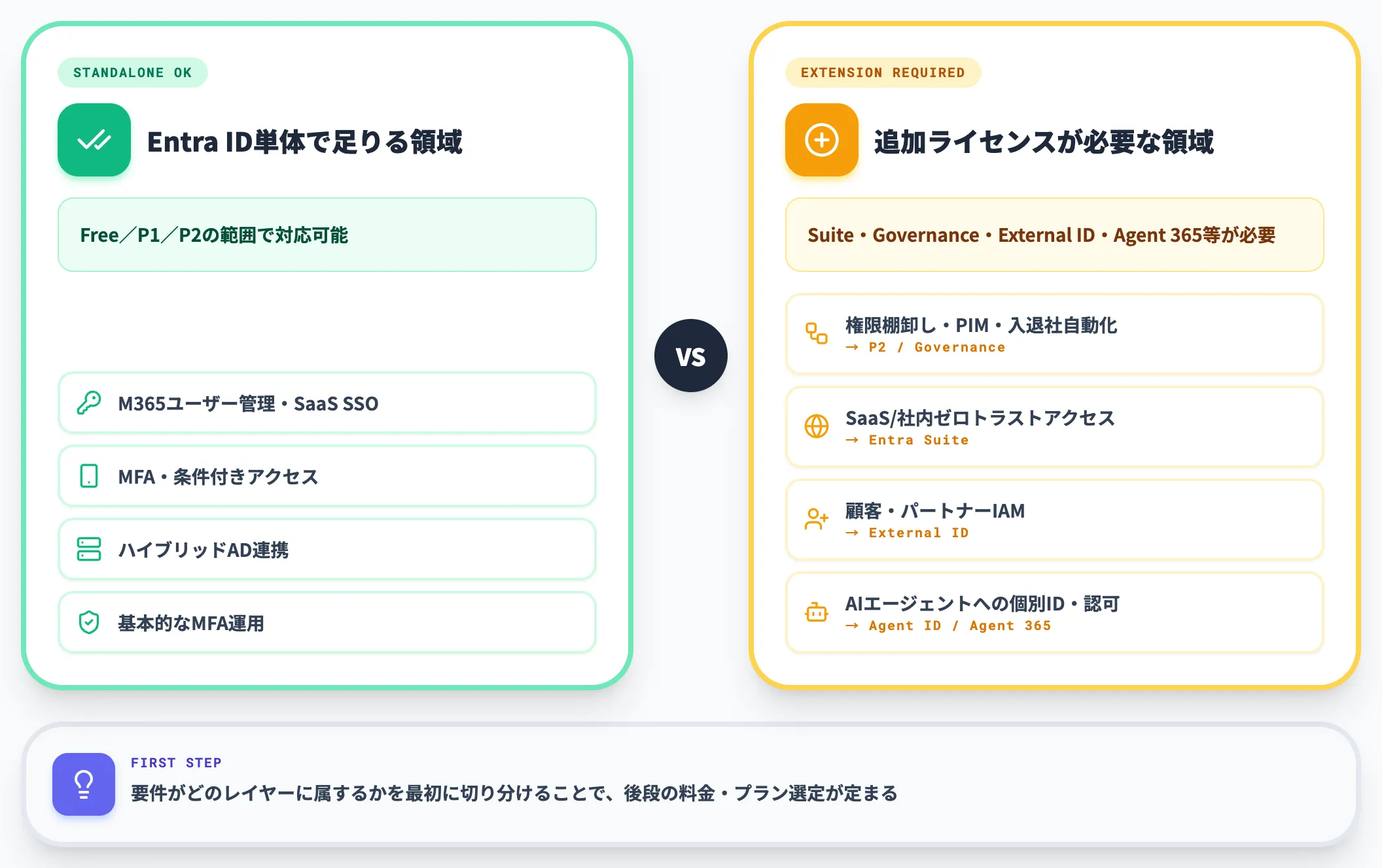 Entra ID単体でカバーできる範囲と拡張が必要な範囲