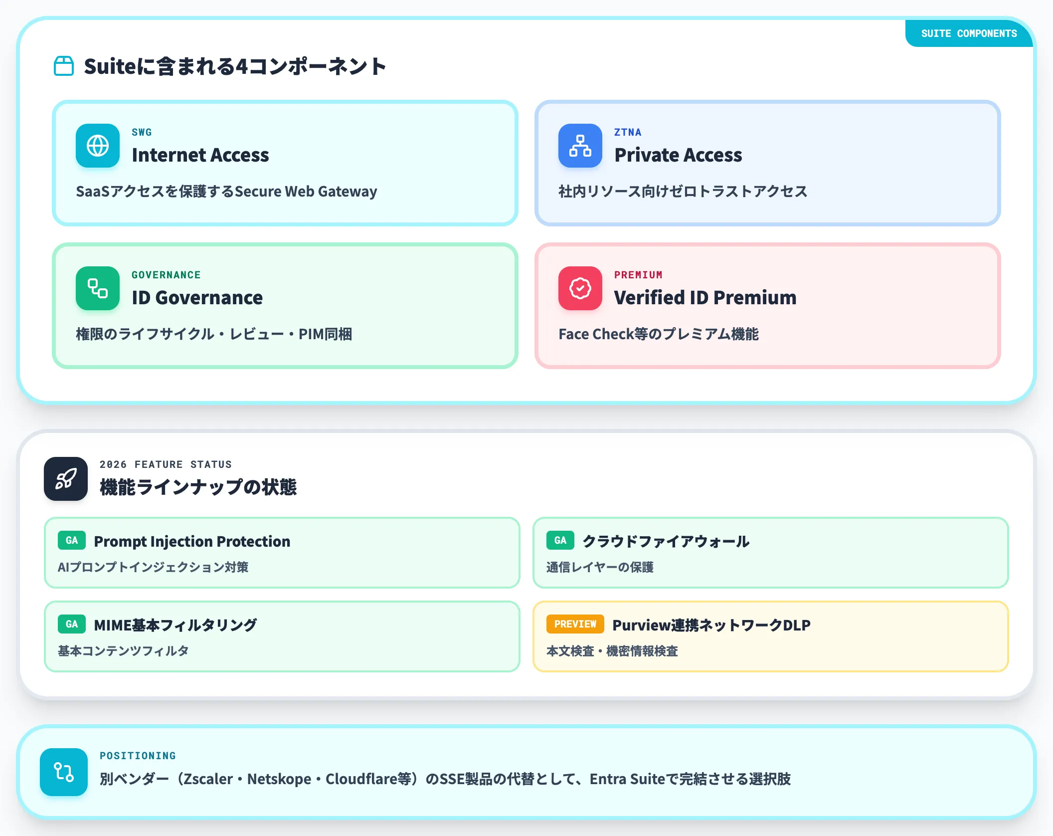 Entra Suite ID＋ネットワークセキュリティの統合パッケージ