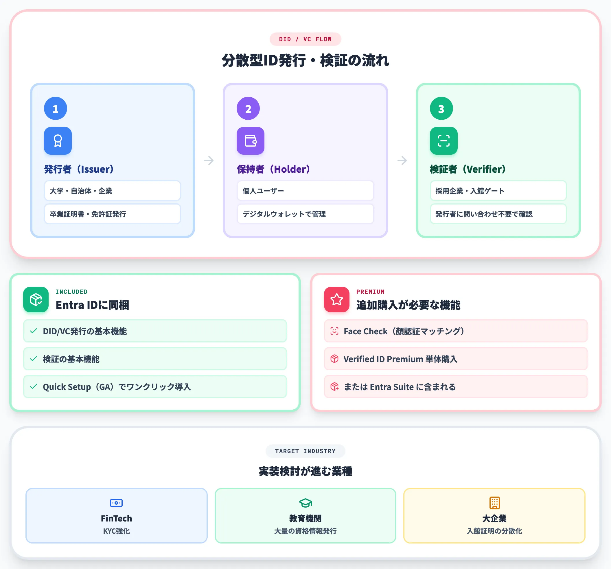 Entra Verified ID 分散型ID