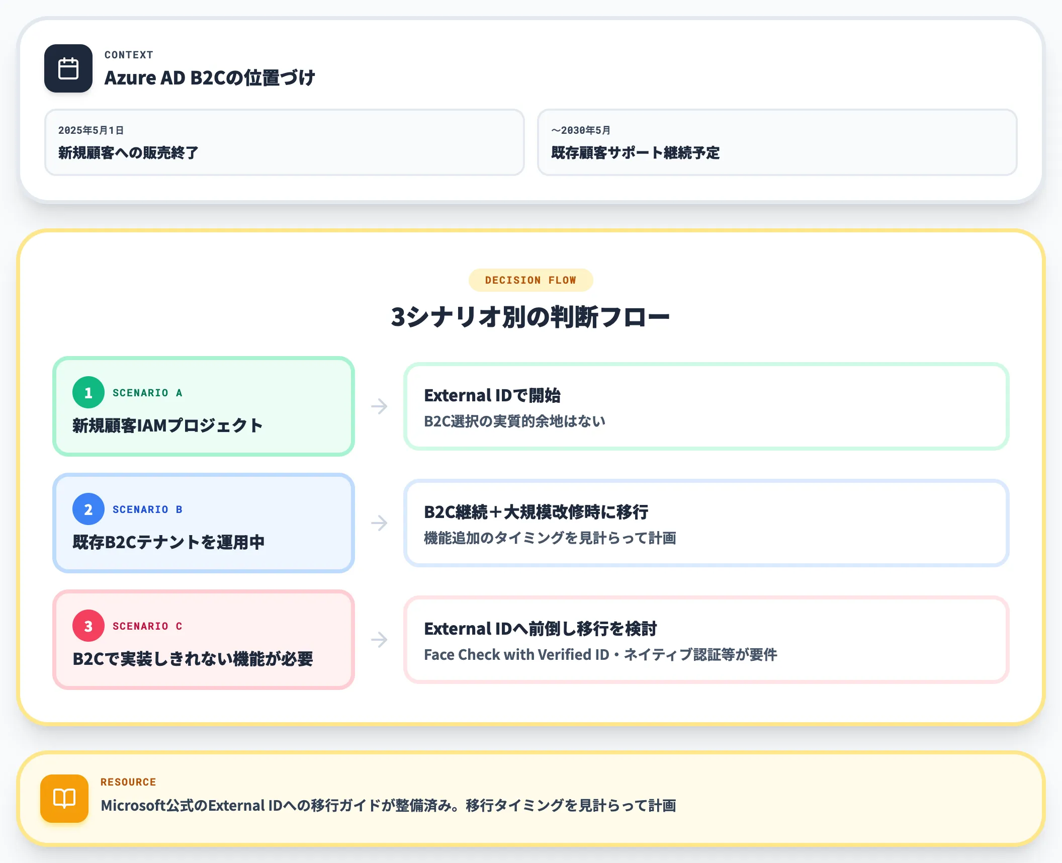 External IDの採用タイミング