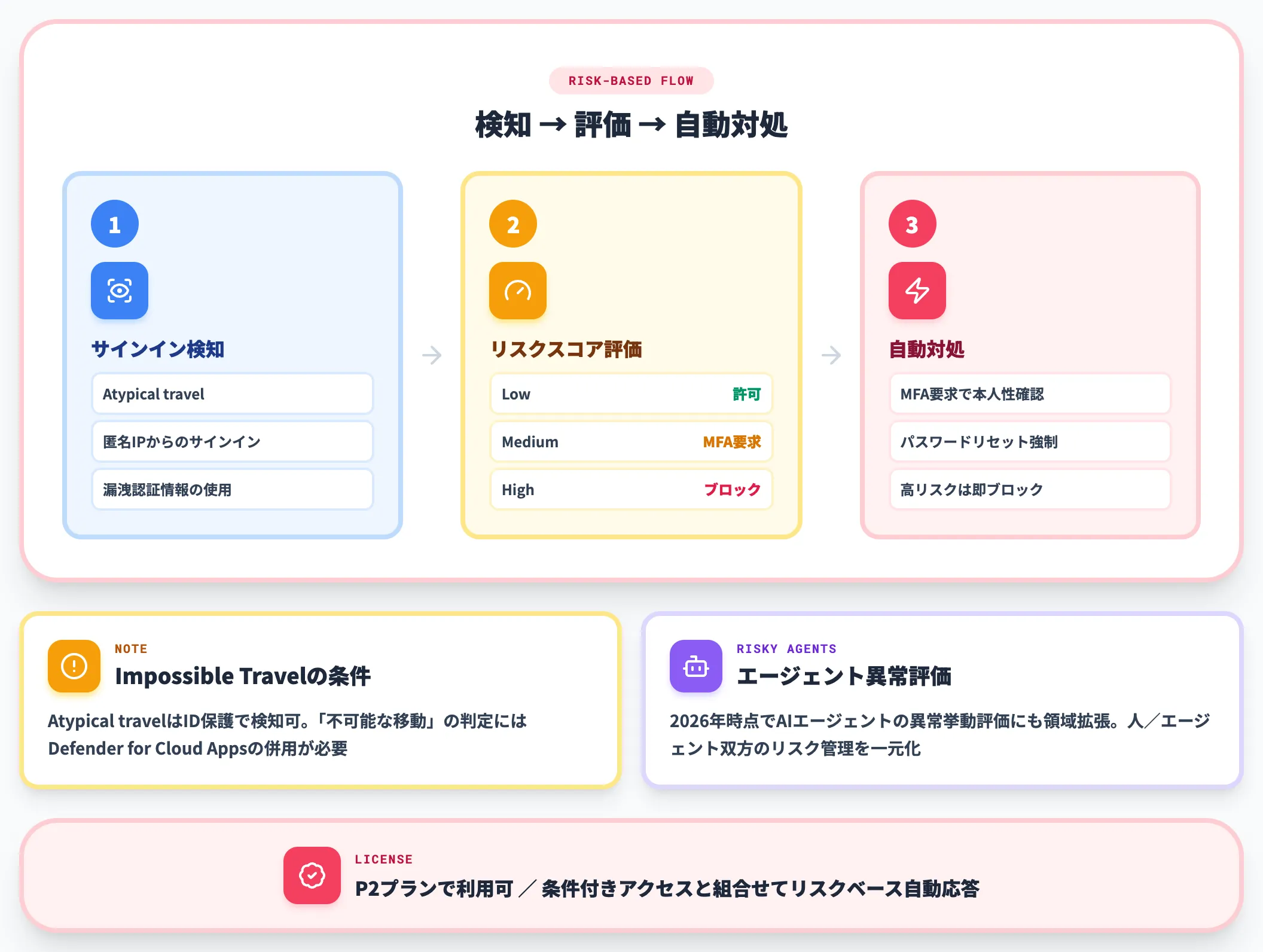 ID保護 Identity Protection