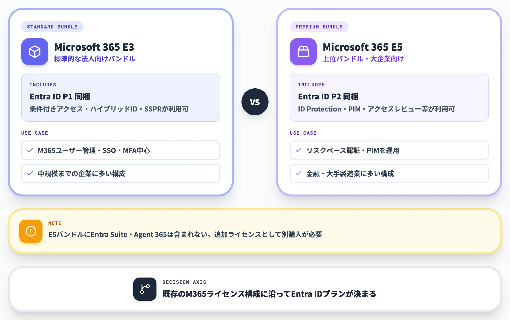 M365 E3・E5バンドルでの実質価格
