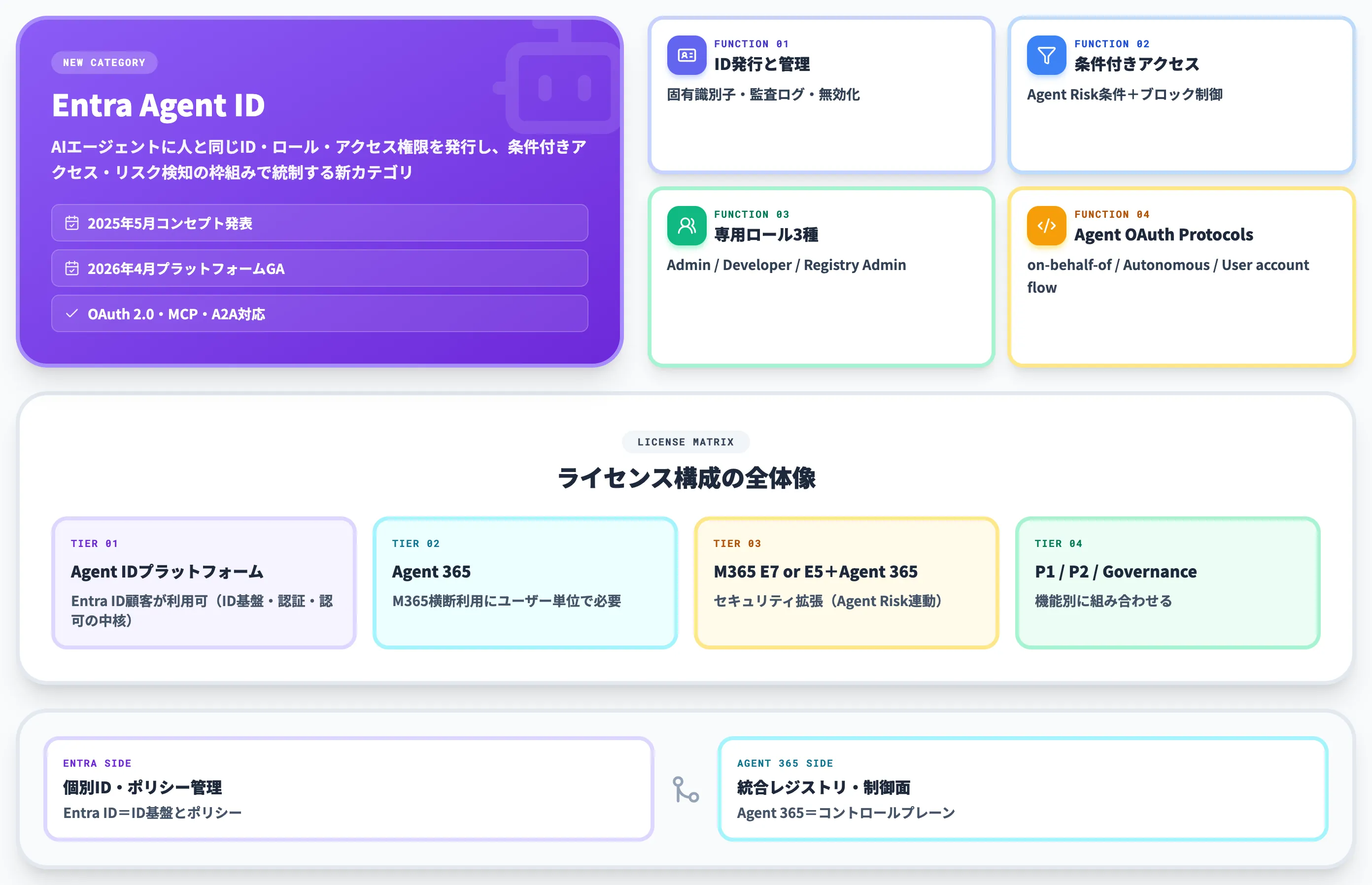 Microsoft Entra Agent ID