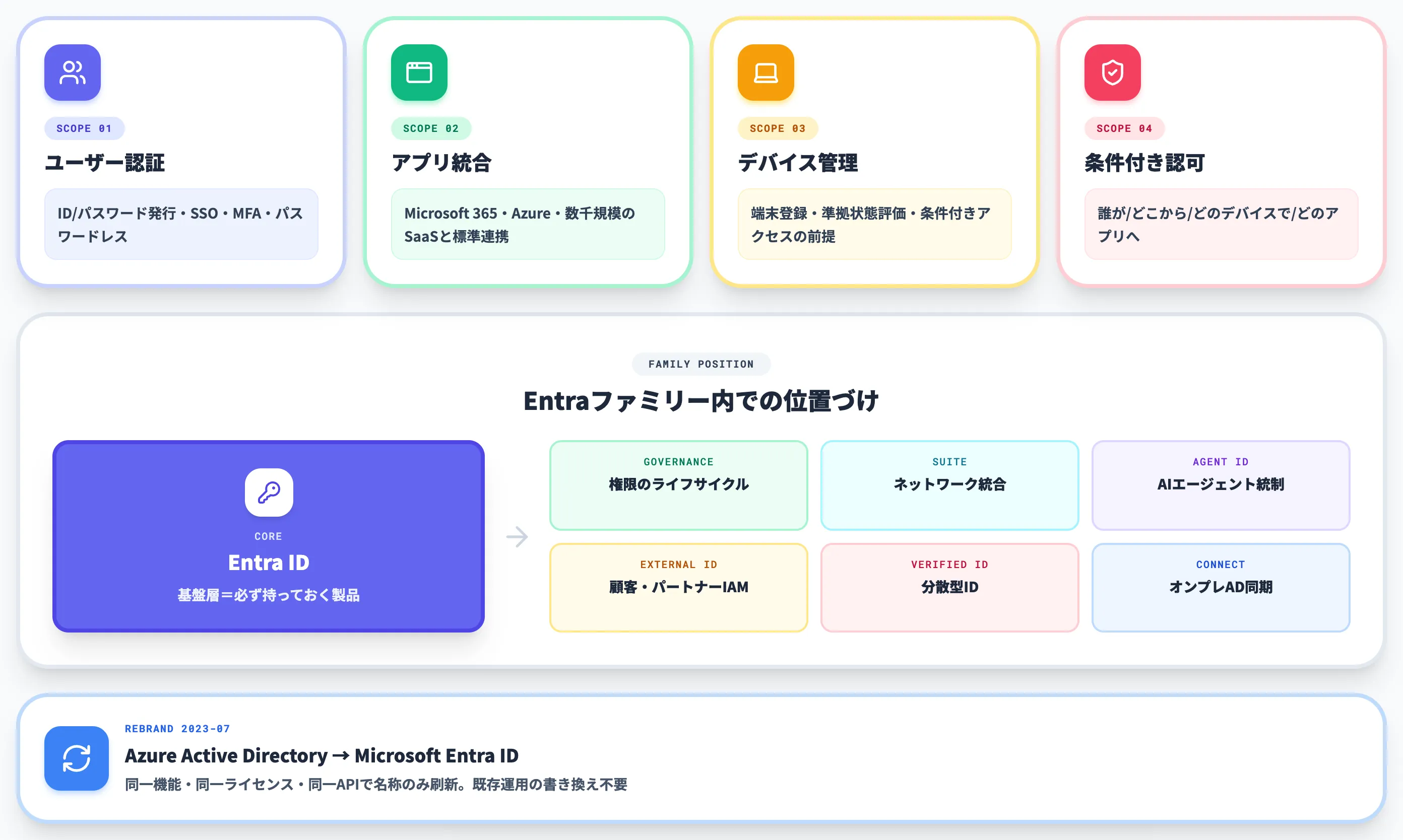 Microsoft Entra IDとは何か