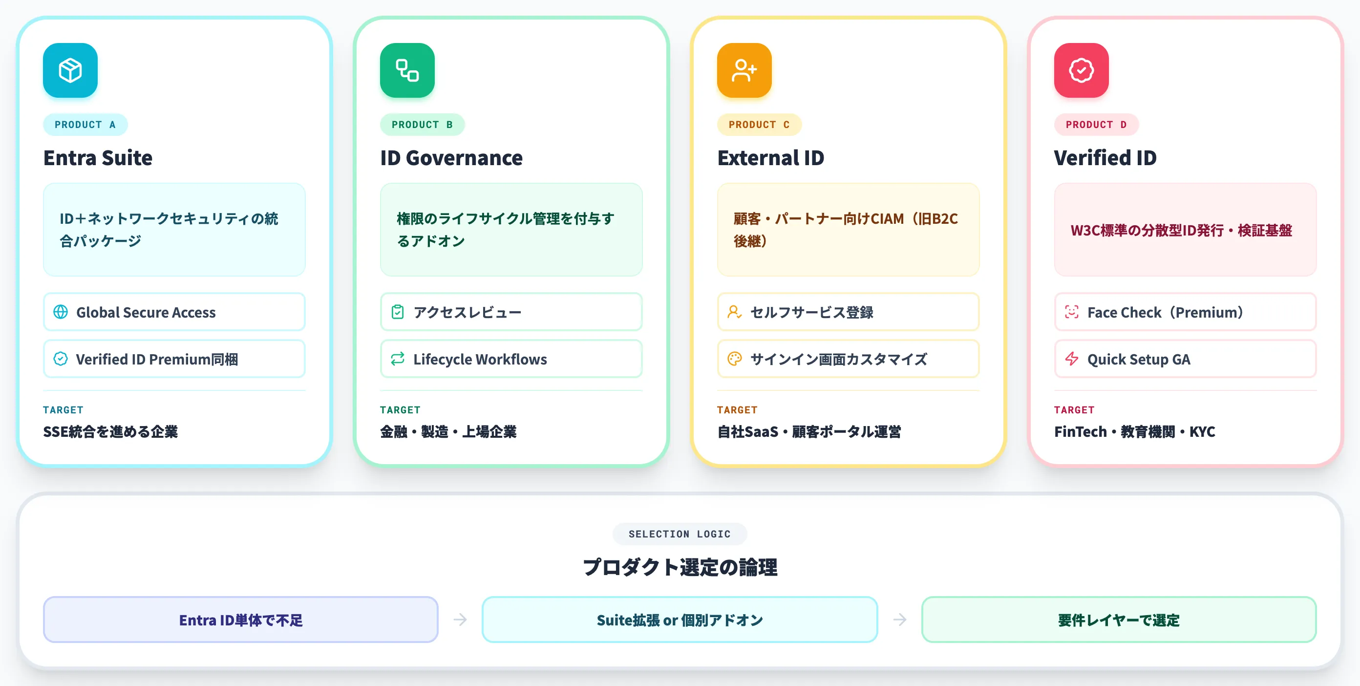 Microsoft Entra IDと関連プロダクトの使い分け