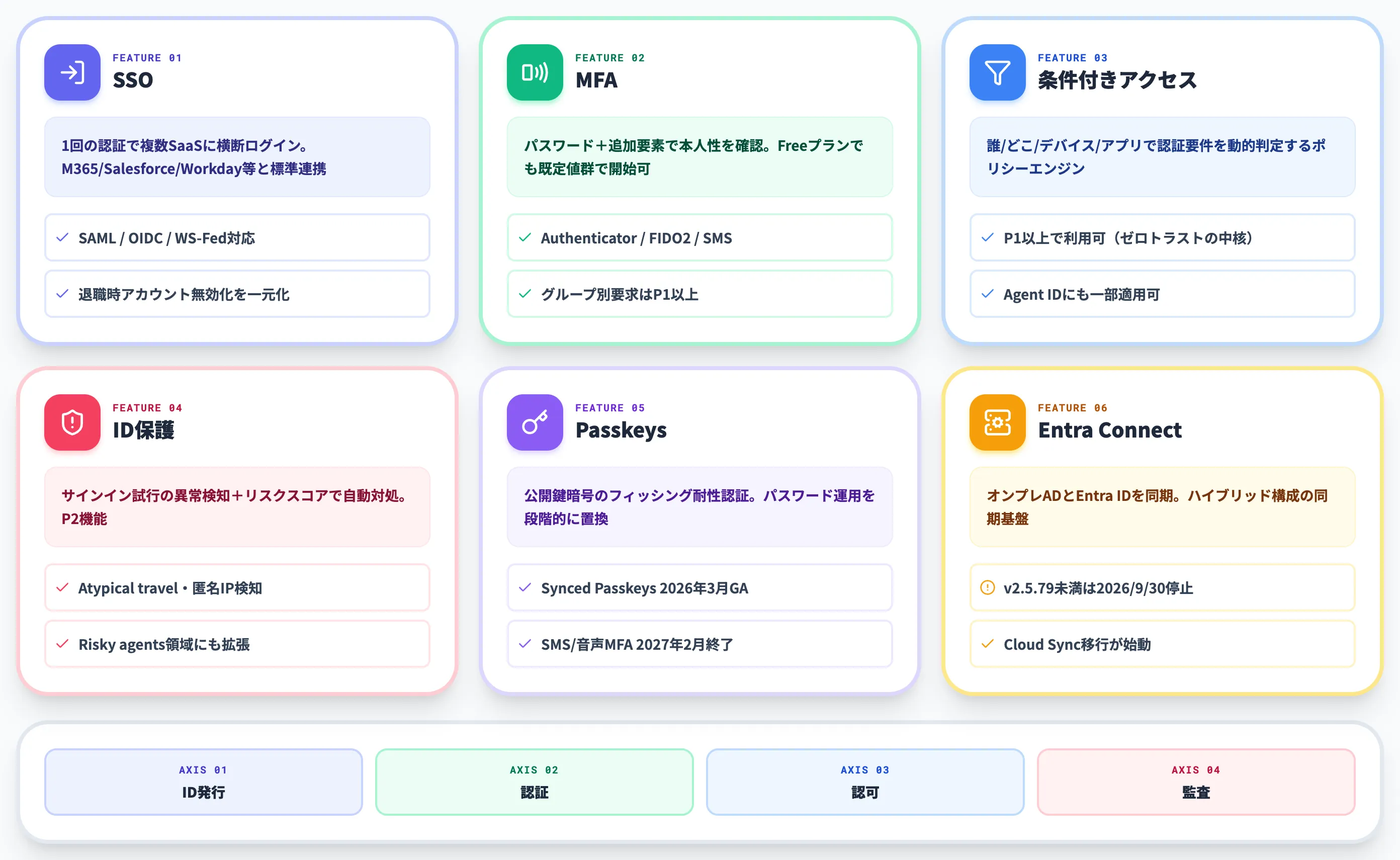 Microsoft Entra IDの主要機能