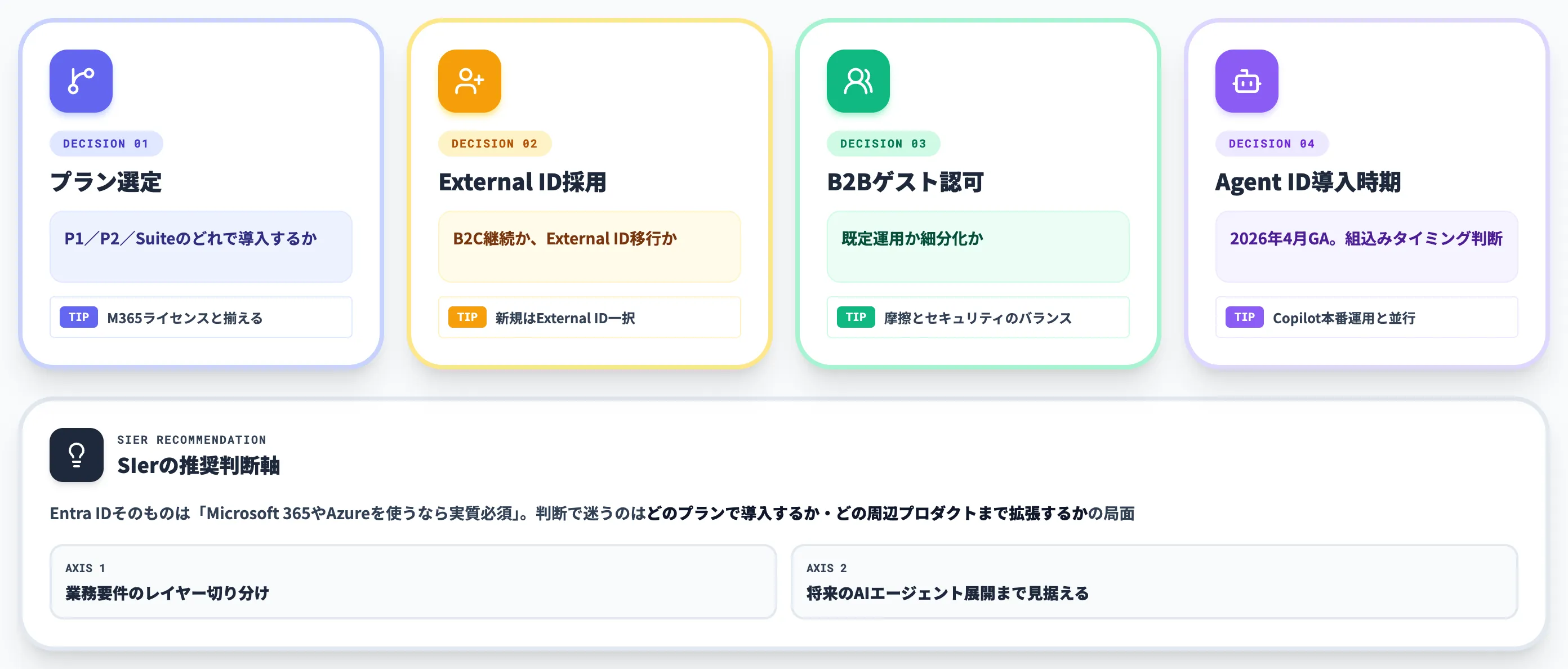Microsoft Entra IDの導入判断で迷う論点