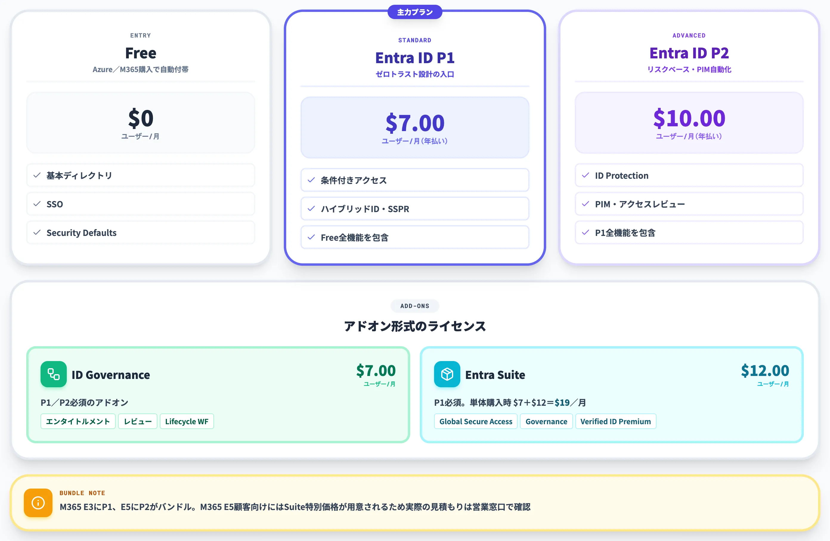 Microsoft Entra IDの料金プラン