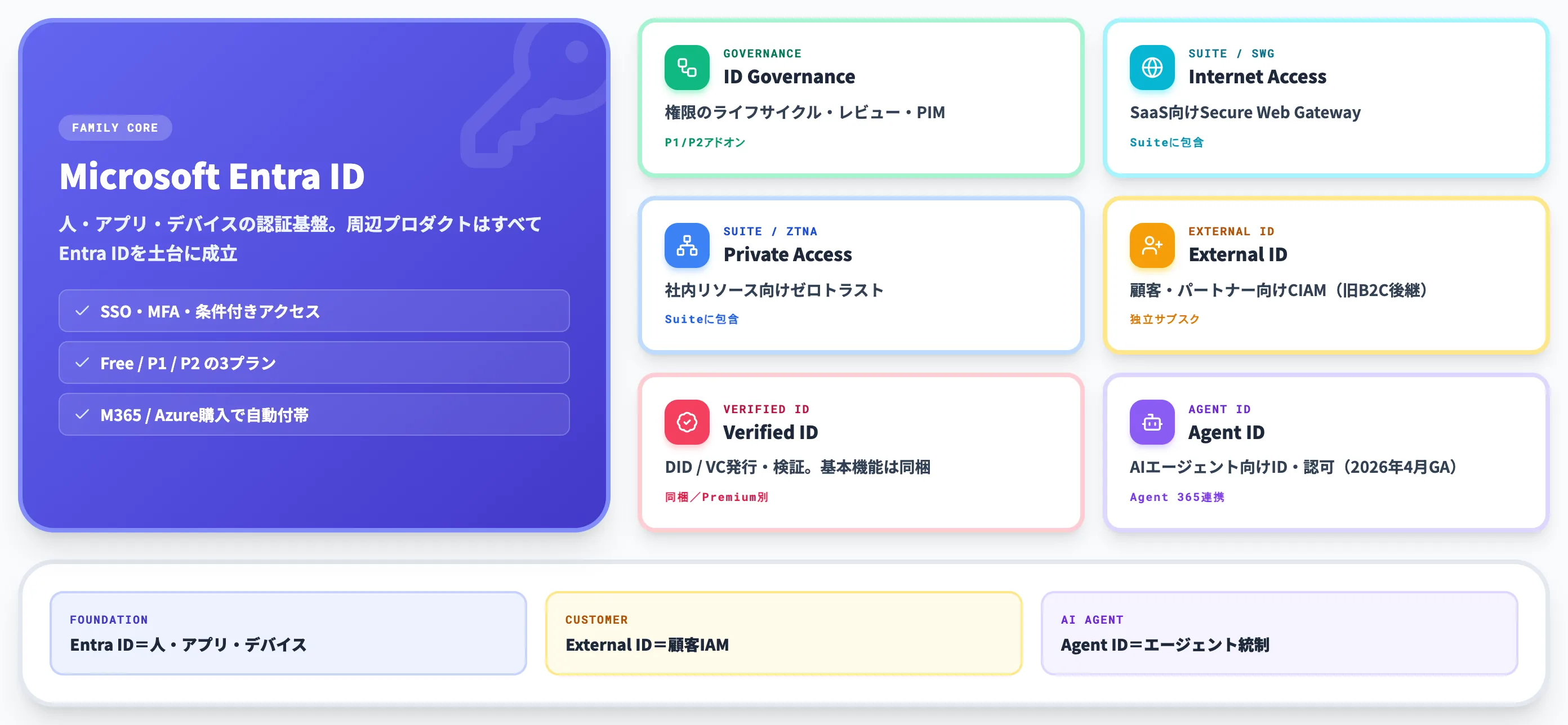 Microsoft EntraファミリーとEntra IDの守備範囲