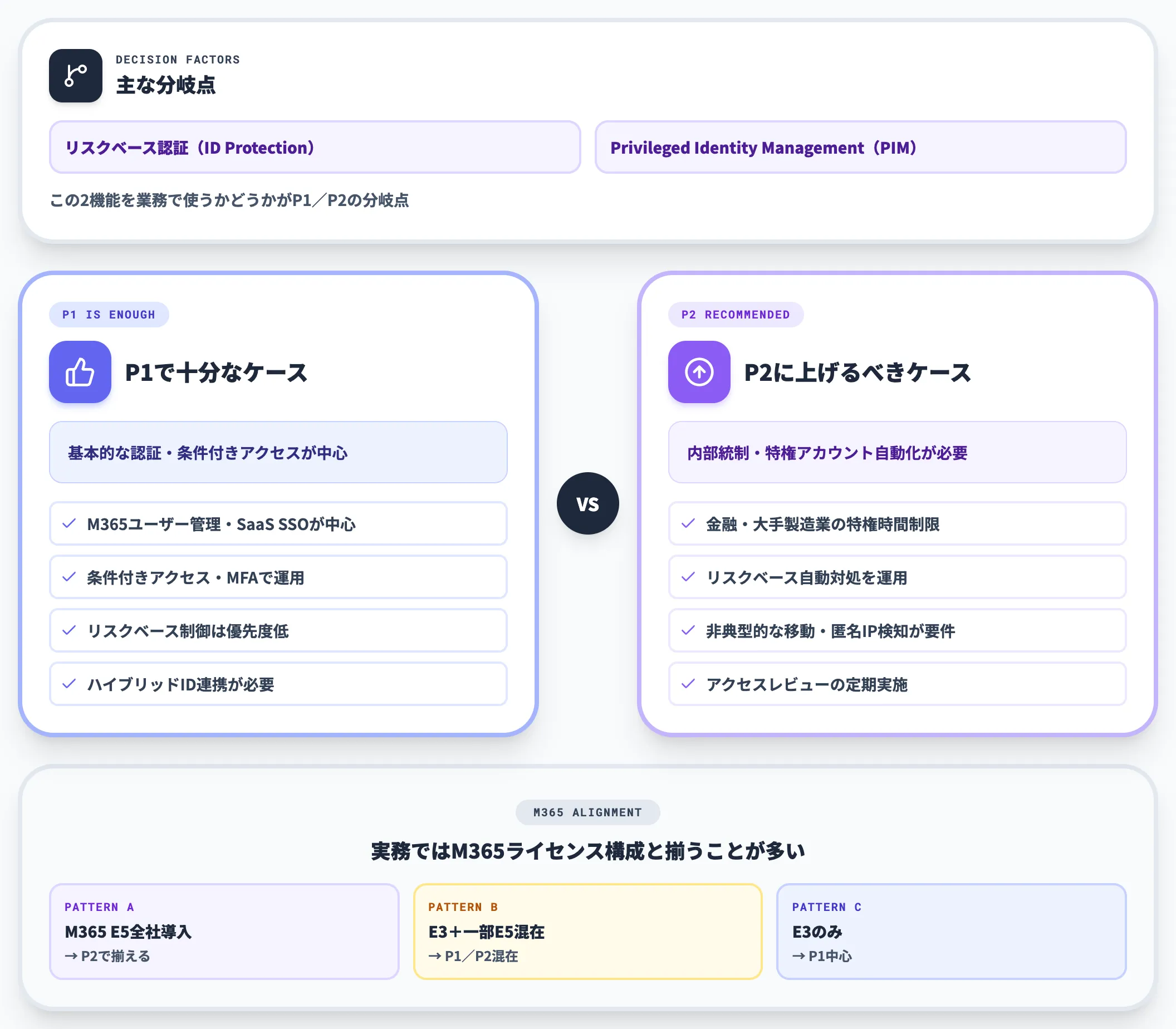 P1とP2の選び方