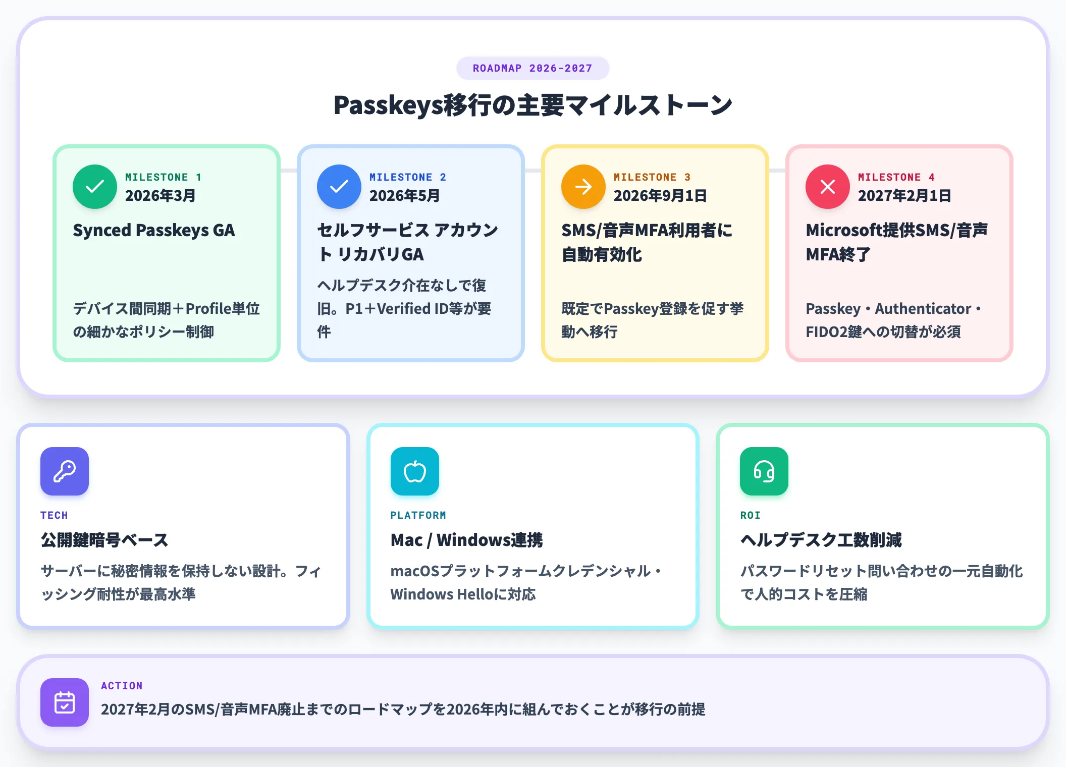 Passkeys FIDO2とセルフサービスアカウントリカバリ