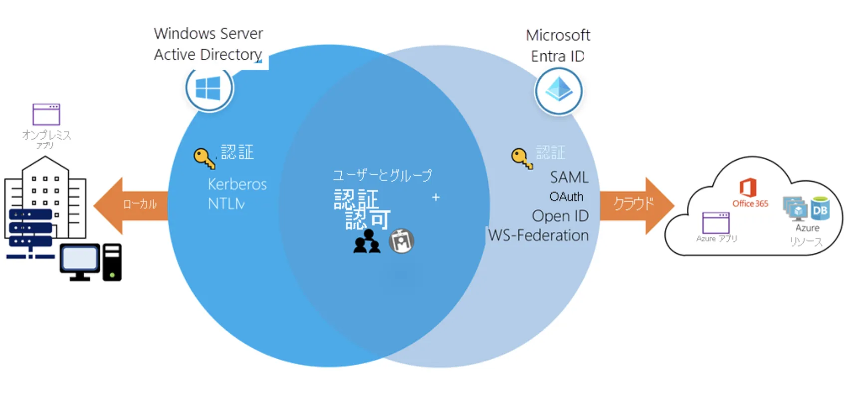 Windows Server Active Directoryとの接続