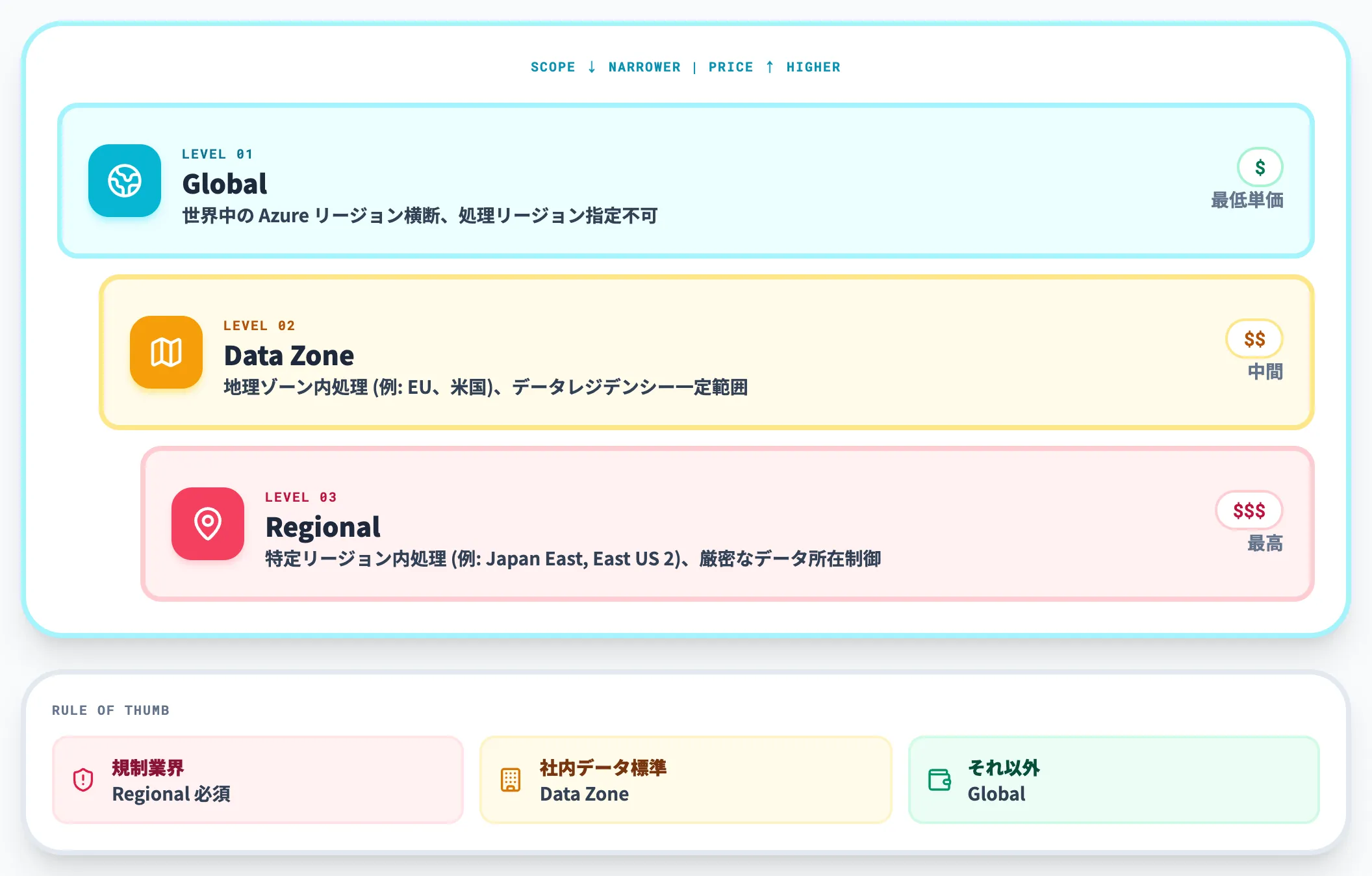 デプロイ区分の3レベル