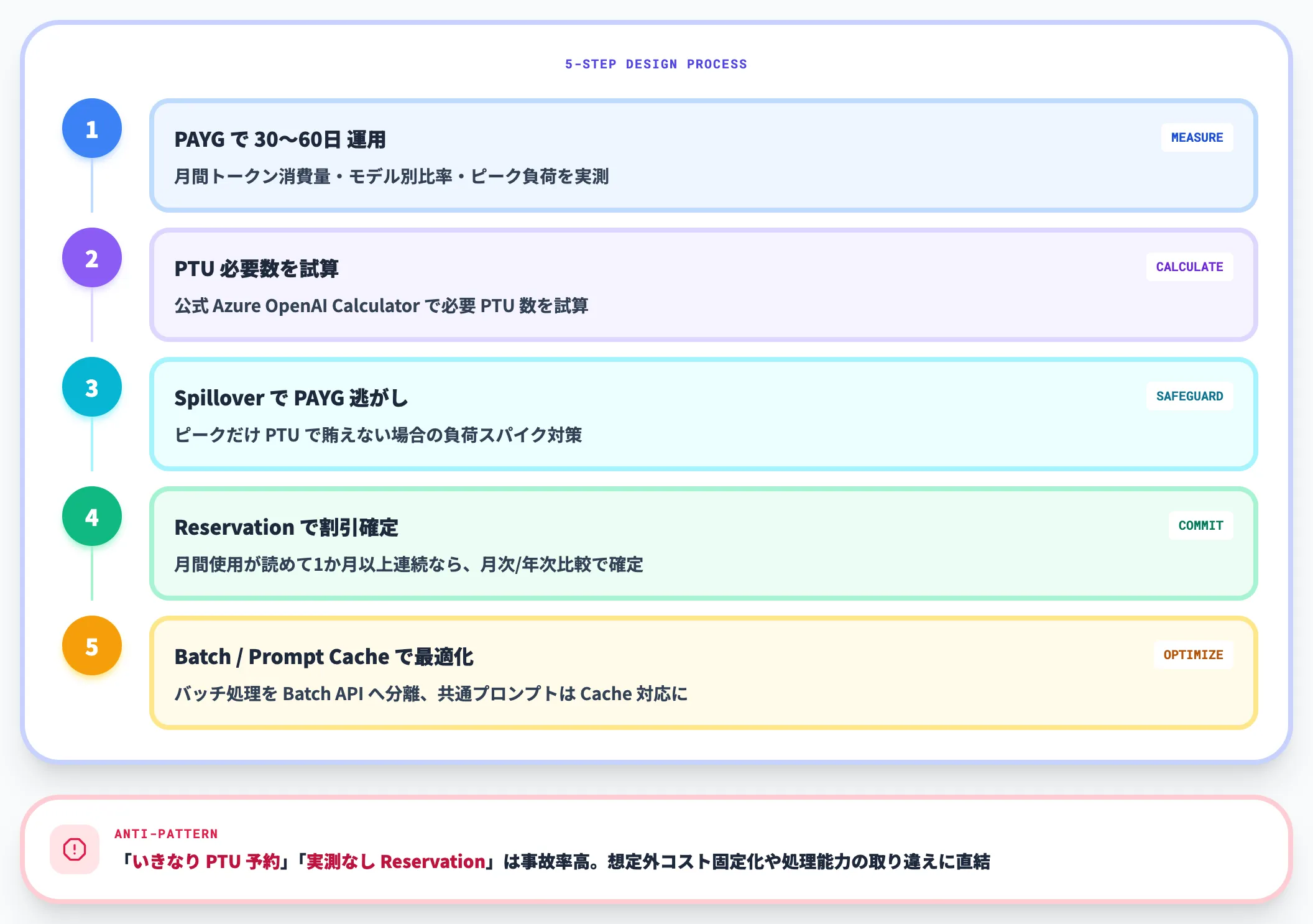 料金設計の流れ
