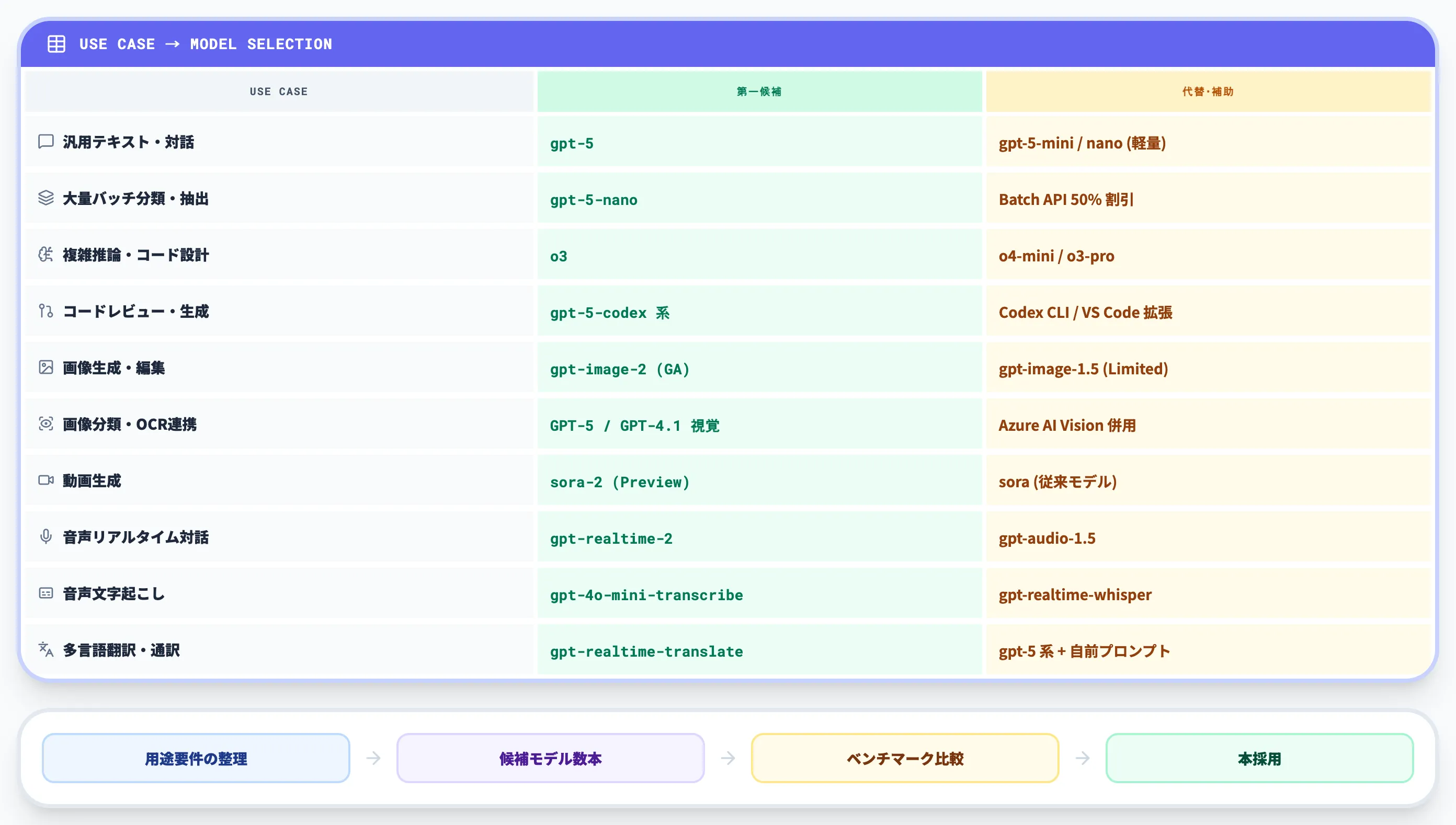用途別モデル選定の早見表
