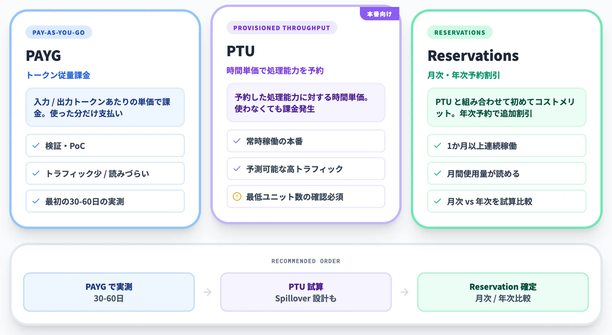 課金体系の3軸 PAYG PTU Reservations