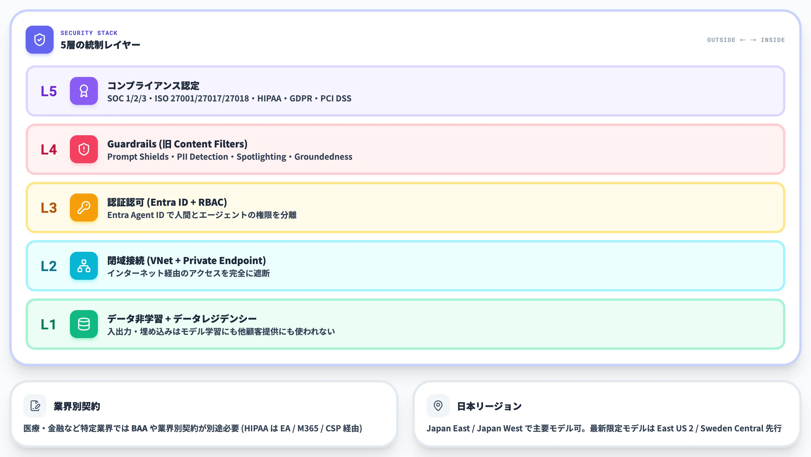 Azure OpenAI Serviceのセキュリティとコンプライアンス