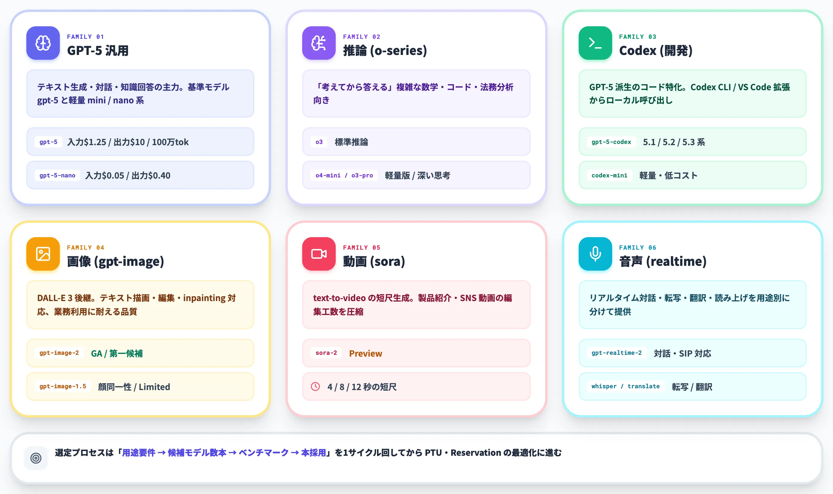 Azure OpenAI Serviceの主要モデルと選び方